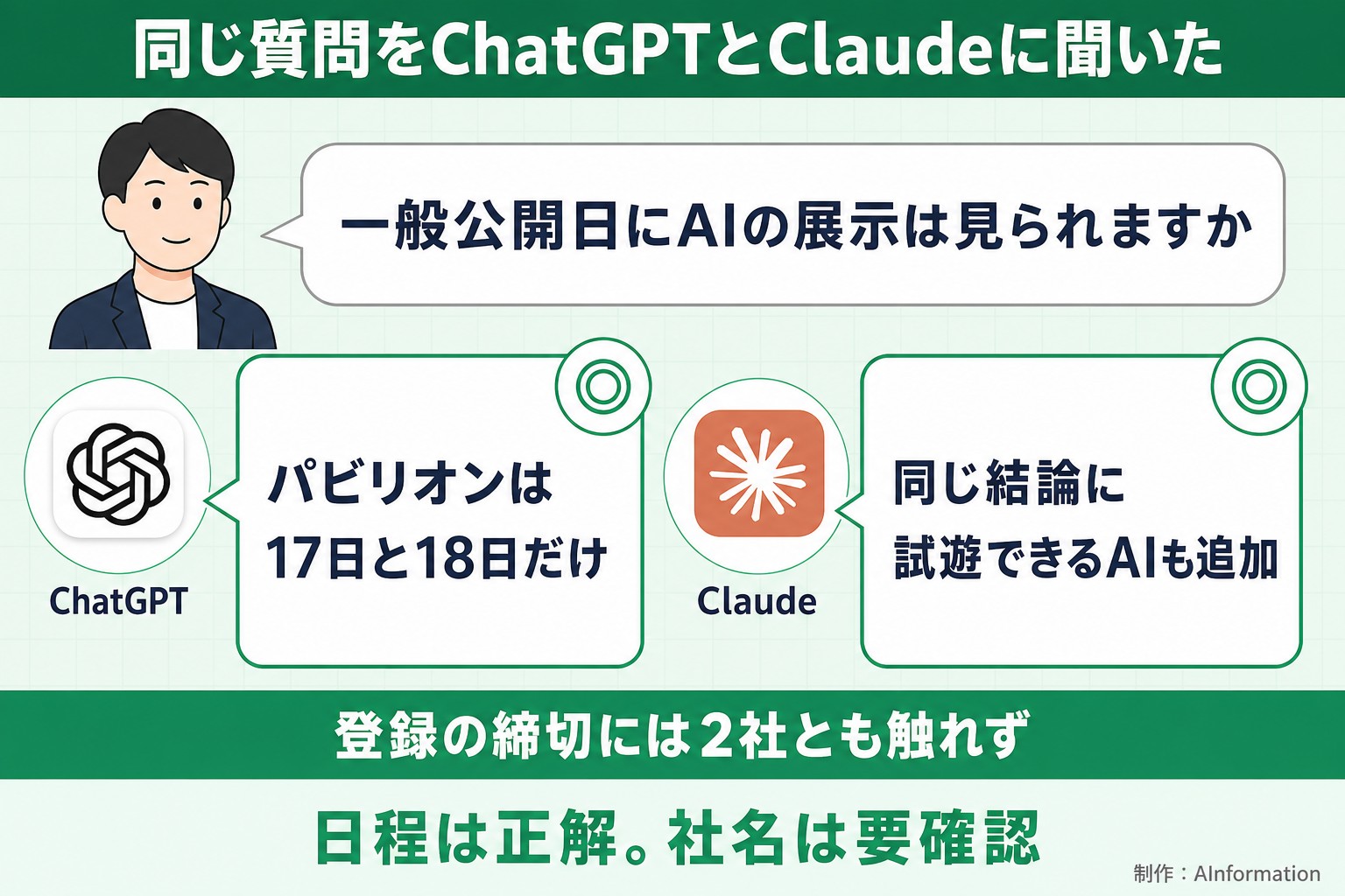 同じ質問をChatGPTとClaudeに聞いた。一般公開日にAIの展示は見られますか。ChatGPT。パビリオンは17日と18日だけ。Claude。同じ結論に試遊できるAIも追加。登録の締切には2社とも触れず。日程は正解。社名は要確認。AInformationが作ったイラスト図解（同じ質問への各AIの答え）