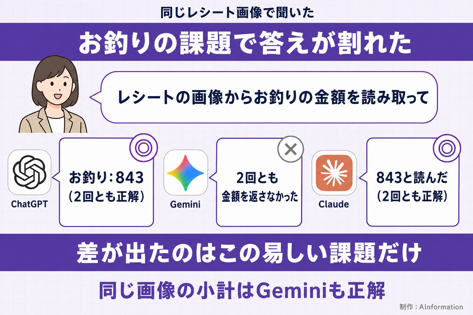 同じレシート画像で聞いた。お釣りの課題で答えが割れた。レシートの画像からお釣りの金額を読み取って。ChatGPT。お釣り: 843（2回とも正解）。Gemini。2回とも金額を返さなかった。Claude。843と読んだ（2回とも正解）。差が出たのはこの易しい課題だけ。同じ画像の小計はGeminiも正解。AInformation編集部が作ったイラスト図解（同じ質問への各AIの答え）