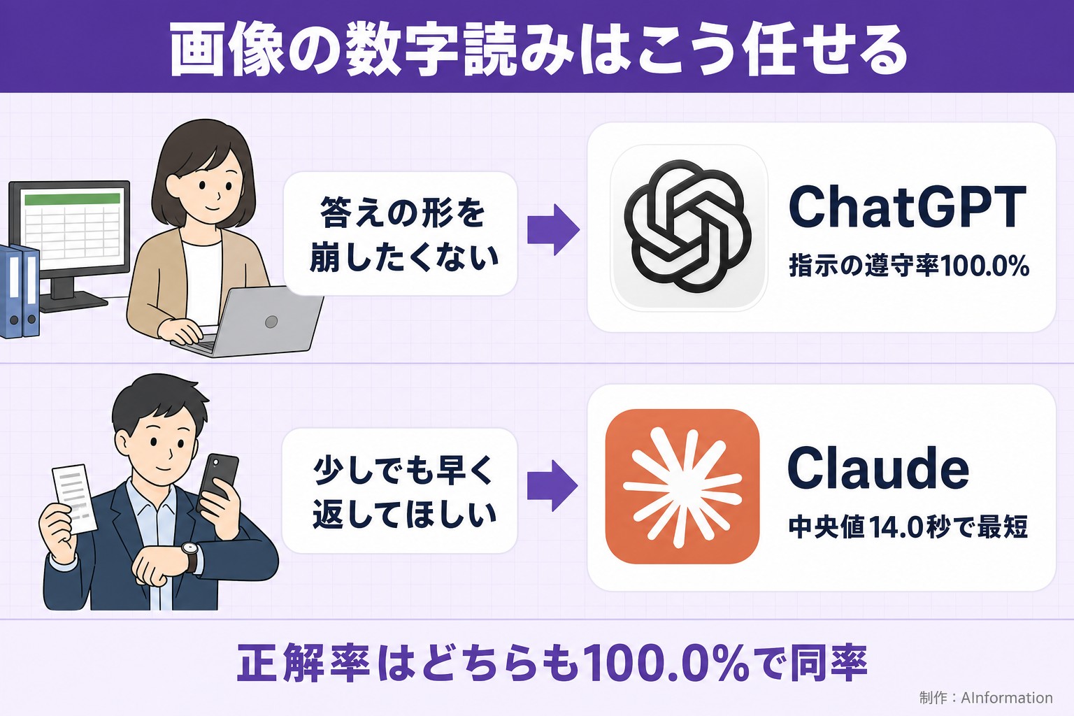 画像の数字読みはこう任せる。答えの形を崩したくない。ChatGPT。指示の遵守率100.0%。少しでも早く返してほしい。Claude。中央値14.0秒で最短。正解率はどちらも100.0%で同率。AInformation編集部が作ったイラスト図解（こんな人→このツール）