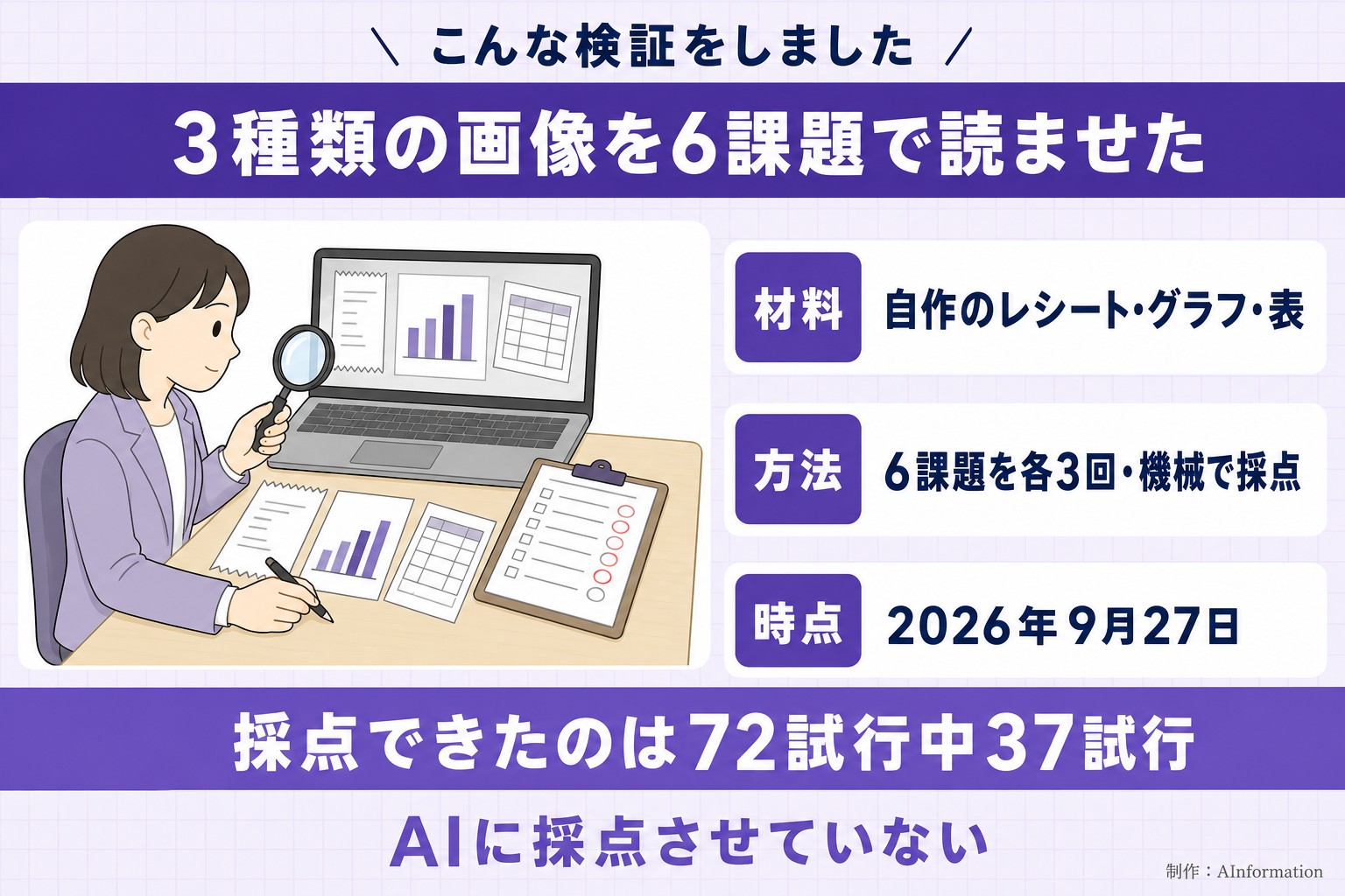 こんな検証をしました。3種類の画像を6課題で読ませた。材料。自作のレシート・グラフ・表。方法。6課題を各3回・機械で採点。時点。2026年9月27日。採点できたのは72試行中37試行。AIに採点させていない。AInformation編集部が作ったイラスト図解（「こんな検証をしました」の場面）
