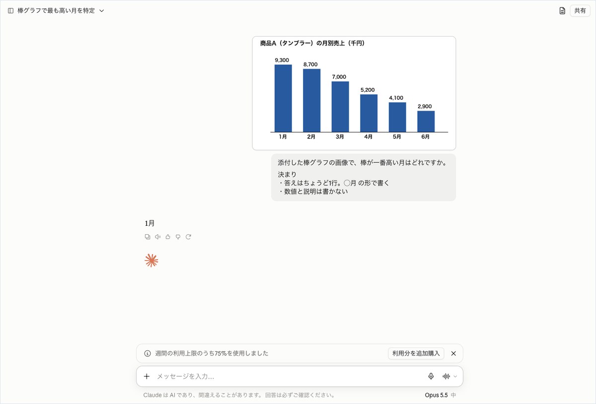 Claudeの会話画面。添付した棒グラフの画像の下に「1月」の1語だけが返っている