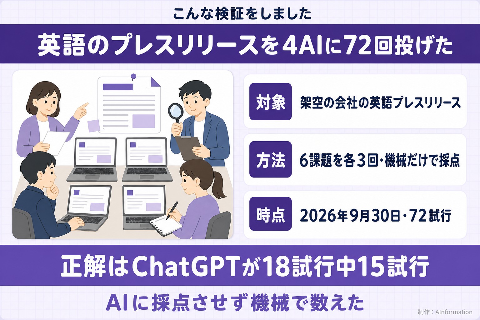 こんな検証をしました。英語のプレスリリースを4AIに72回投げた。対象。架空の会社の英語プレスリリース。方法。6課題を各3回・機械だけで採点。時点。2026年9月30日・72試行。正解はChatGPTが18試行中15試行。AIに採点させず機械で数えた。AInformation編集部が作ったイラスト図解（「こんな検証をしました」の場面）