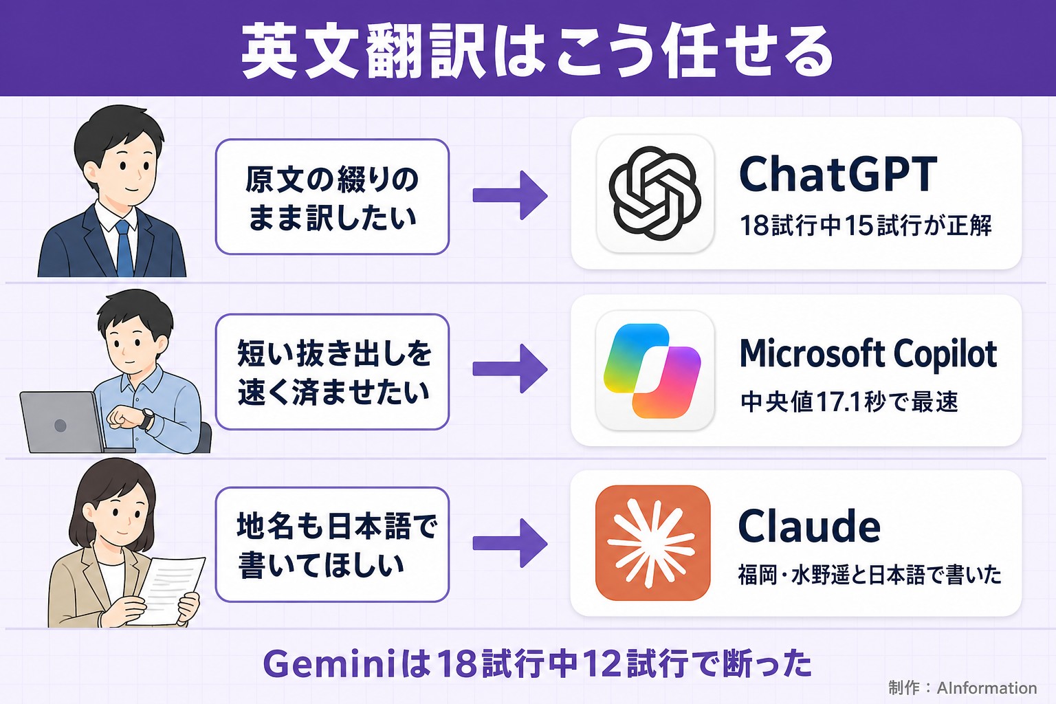 英文翻訳はこう任せる。原文の綴りのまま訳したい。ChatGPT。18試行中15試行が正解。短い抜き出しを速く済ませたい。Microsoft Copilot。中央値17.1秒で最速。地名も日本語で書いてほしい。Claude。福岡・水野遥と日本語で書いた。Geminiは18試行中12試行で断った。AInformation編集部が作ったイラスト図解（こんな人→このツール）