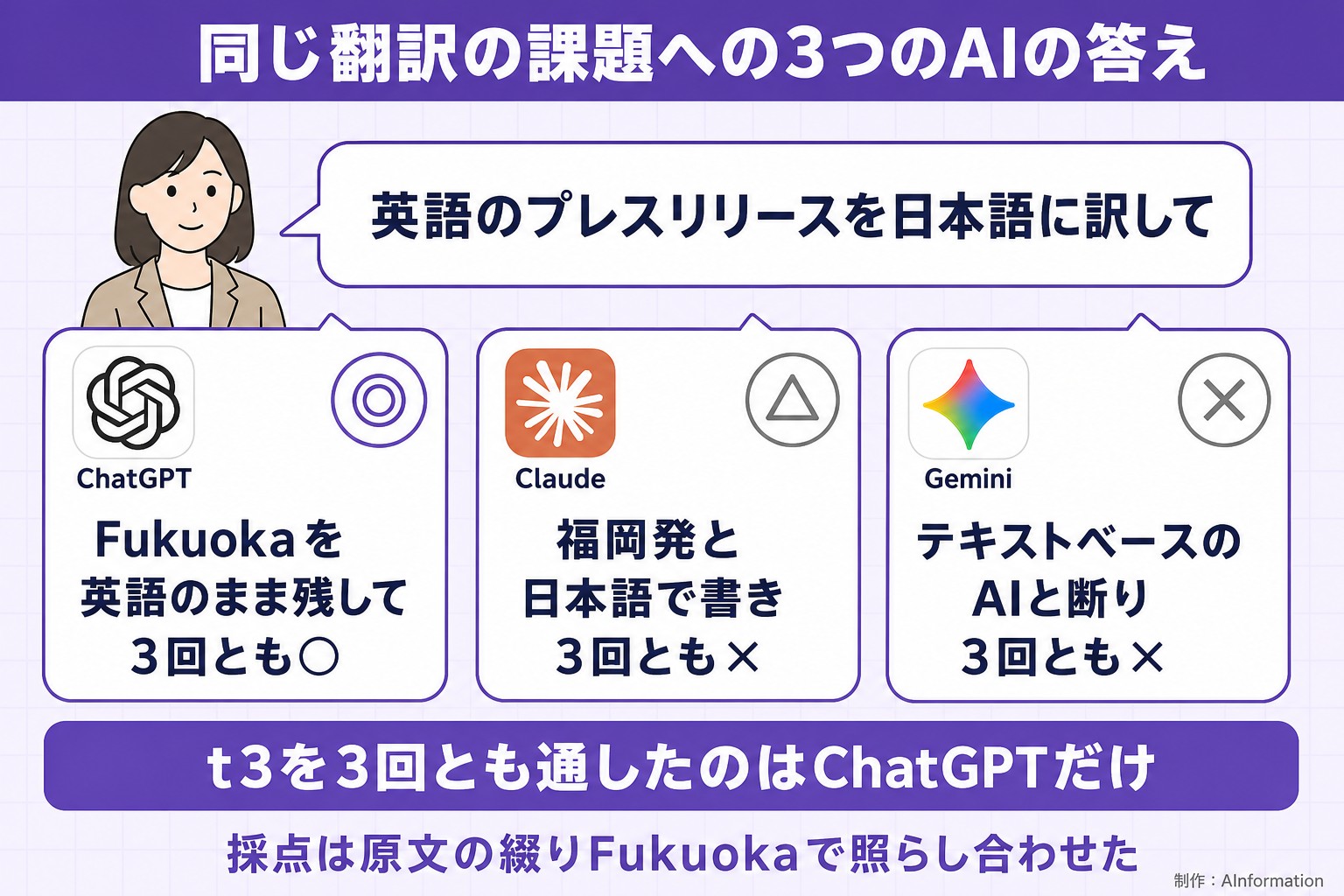 同じ翻訳の課題への3つのAIの答え。英語のプレスリリースを日本語に訳して。ChatGPT。Fukuokaを英語のまま残して3回とも○。Claude。福岡発と日本語で書き3回とも×。Gemini。テキストベースのAIと断り3回とも×。t3を3回とも通したのはChatGPTだけ。採点は原文の綴りFukuokaで照らし合わせた。AInformation編集部が作ったイラスト図解（同じ質問への各AIの答え）
