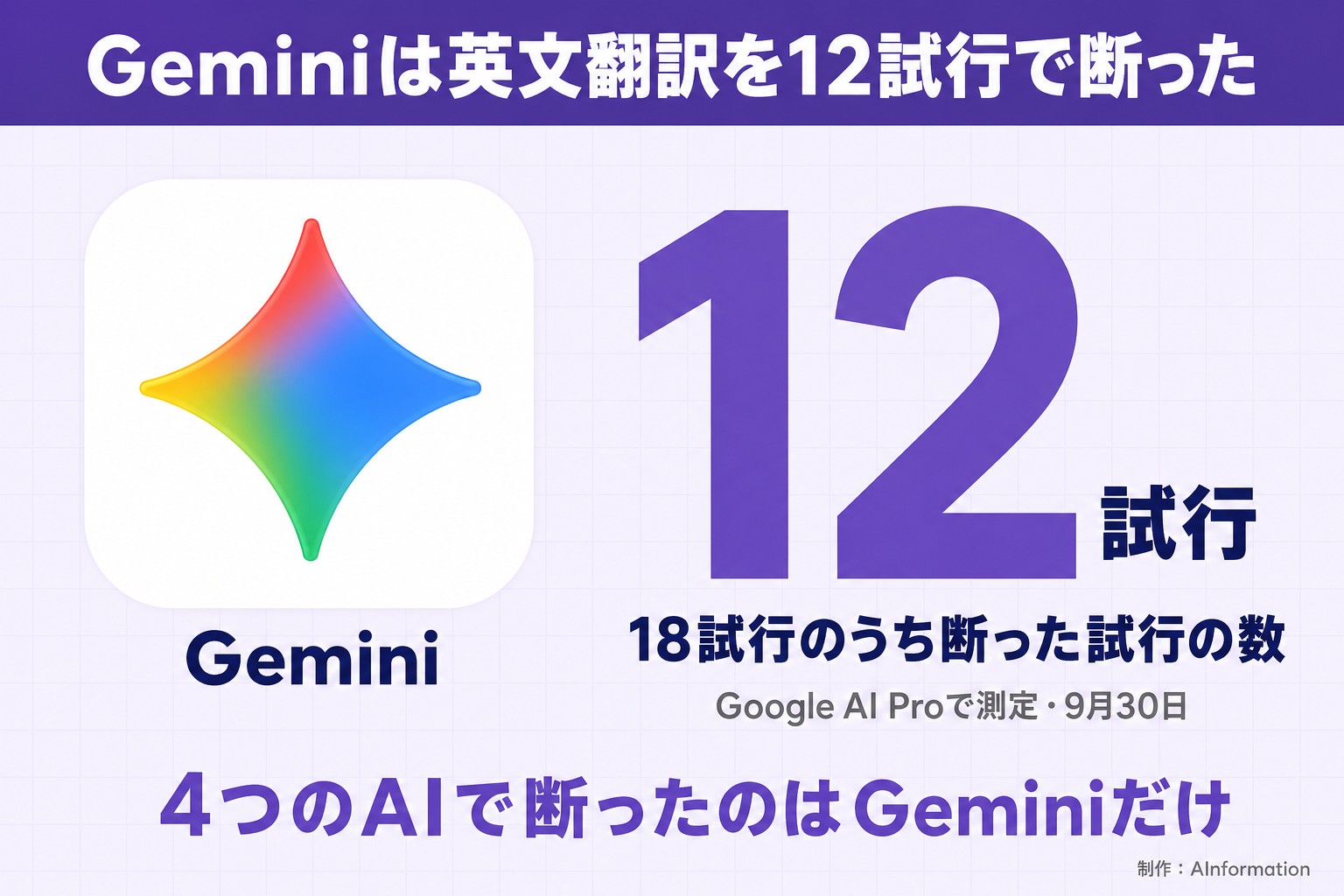 Geminiは英文翻訳を12試行で断った。Gemini。12試行。18試行のうち断った試行の数。Google AI Proで測定・9月30日。4つのAIで断ったのはGeminiだけ。AInformation編集部が作ったイラスト図解（実アイコン大＋数字1つ）