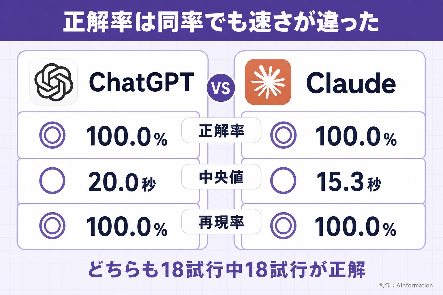 正解率は同率でも速さが違った。ChatGPT。Claude。正解率。100.0%。100.0%。中央値。20.0秒。15.3秒。再現率。100.0%。100.0%。どちらも18試行中18試行が正解。AInformation編集部が作ったイラスト図解（2本の対決（実アイコン大＋◎△））
