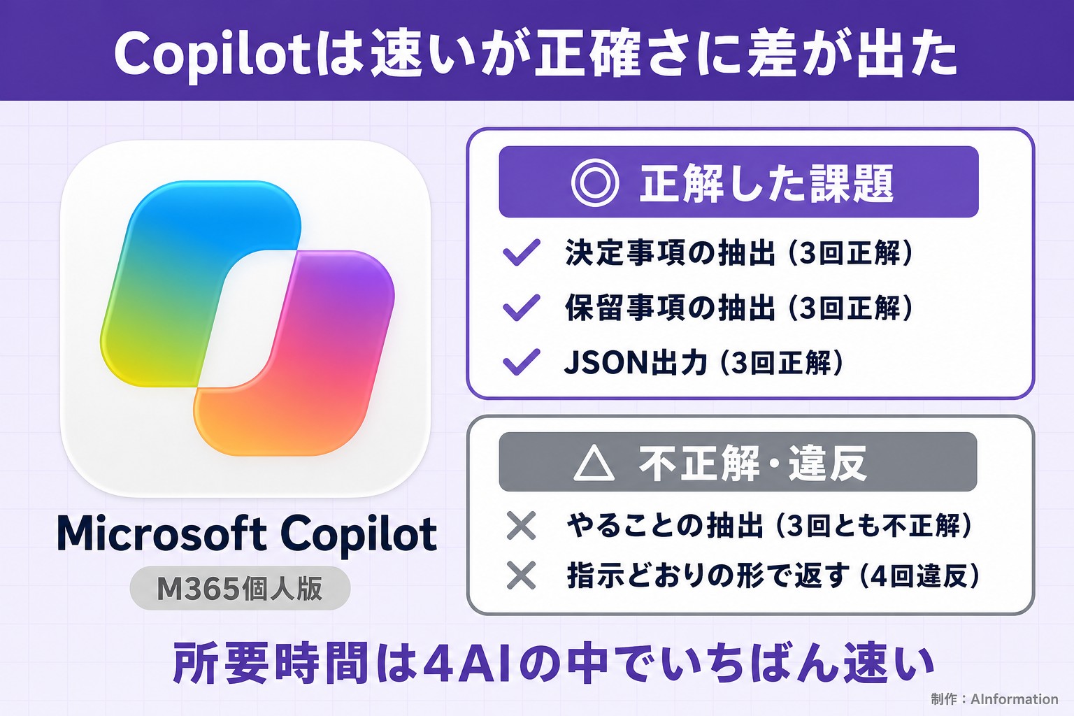 Copilotは速いが正確さに差が出た。Microsoft Copilot。M365個人版。正解した課題。決定事項の抽出（3回正解）。保留事項の抽出（3回正解）。JSON出力（3回正解）。不正解・違反。やることの抽出（3回とも不正解）。指示どおりの形で返す（4回違反）。所要時間は4AIの中でいちばん速い。AInformation編集部が作ったイラスト図解（1本のできる／できない）