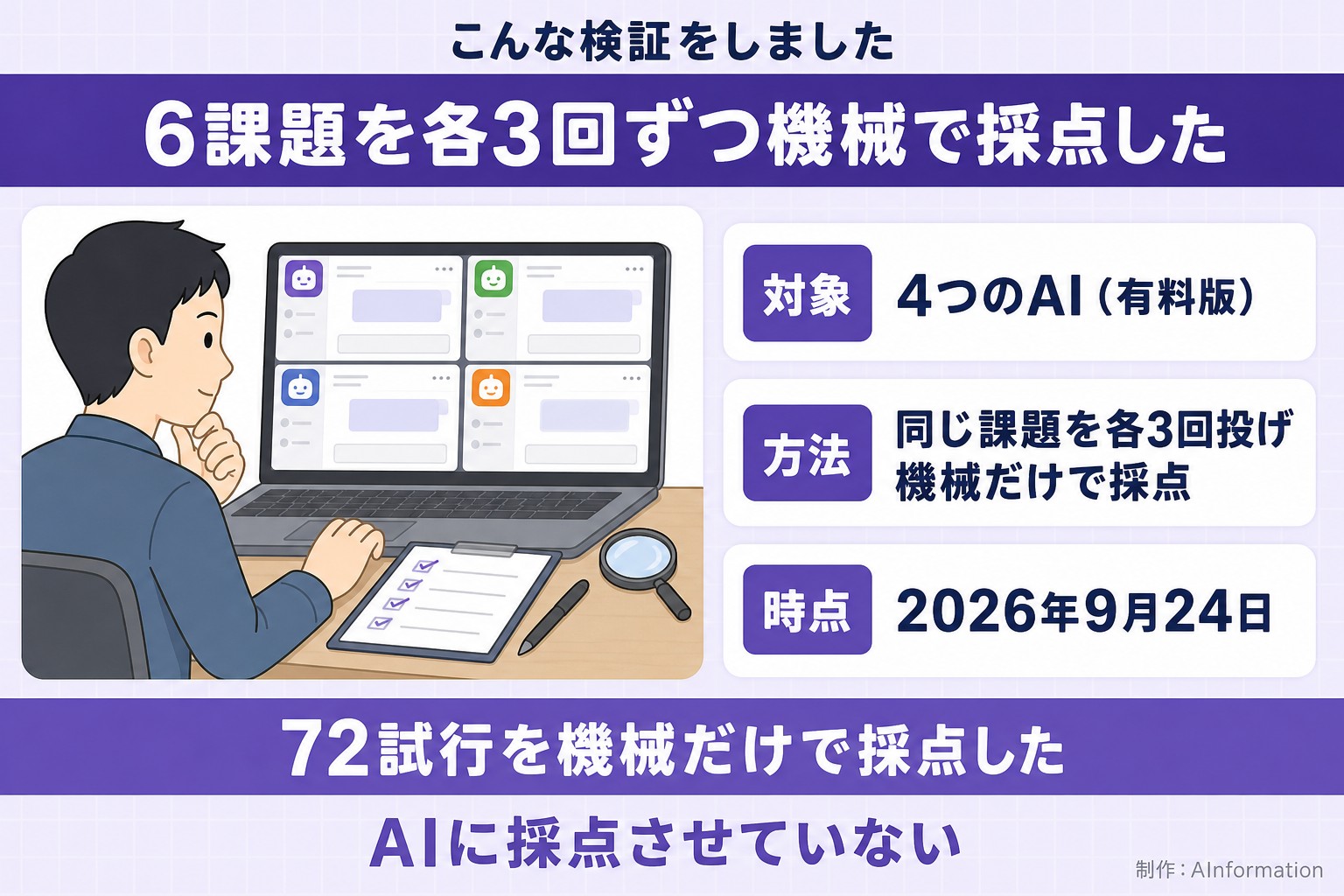 こんな検証をしました。6課題を各3回ずつ機械で採点した。対象。4つのAI（有料版）。方法。同じ課題を各3回投げ機械だけで採点。時点。2026年9月24日。72試行を機械だけで採点した。AIに採点させていない。AInformation編集部が作ったイラスト図解（「こんな検証をしました」の場面）