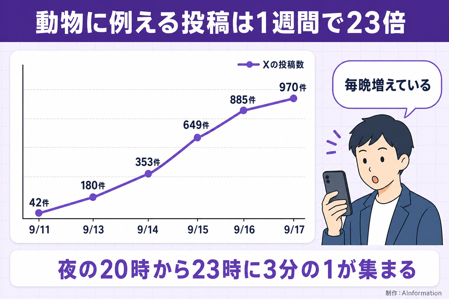 動物に例える投稿は1週間で23倍。9/11。9/13。9/14。9/15。9/16。9/17。Xの投稿数。42件。180件。353件。649件。885件。970件。毎晩増えている。夜の20時から23時に3分の1が集まる。AInformation編集部が作ったイラスト図解（折れ線の推移＋人物）