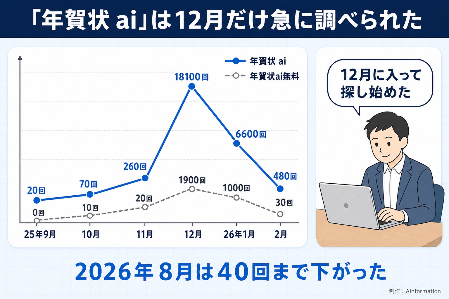 「年賀状 ai」は12月だけ急に調べられた。25年9月。10月。11月。12月。26年1月。2月。年賀状 ai。20回。70回。260回。18100回。6600回。480回。年賀状ai無料。0回。10回。20回。1900回。1000回。30回。12月に入って探し始めた。2026年8月は40回まで下がった。AInformation編集部が作ったイラスト図解（折れ線の推移＋人物）