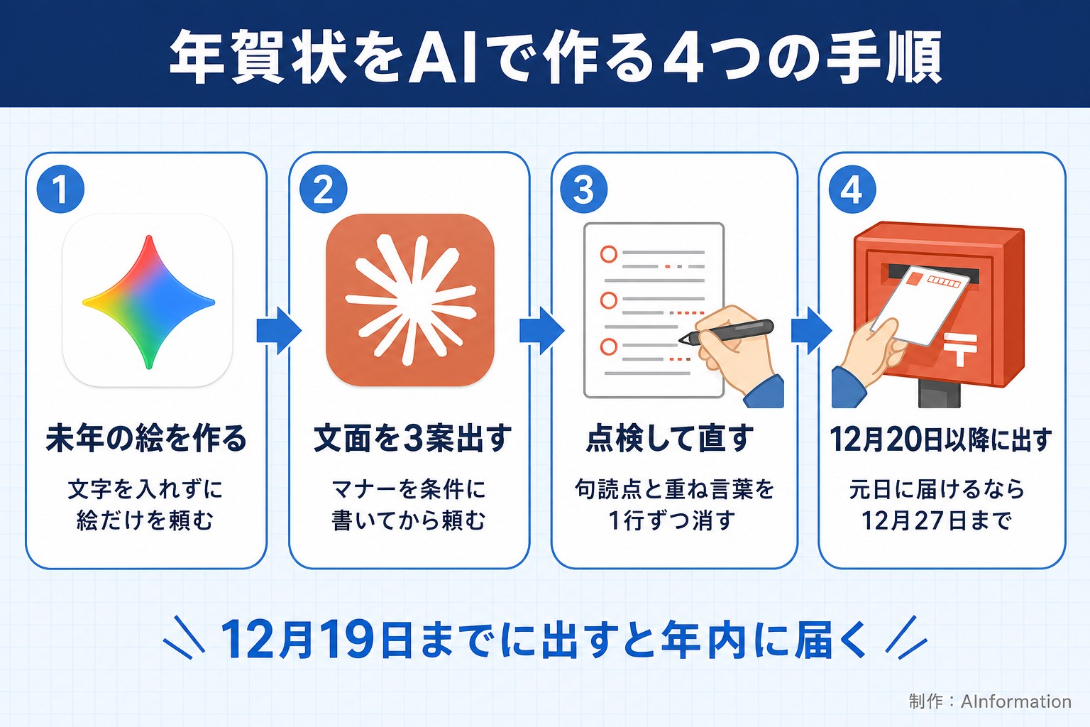 年賀状をAIで作る4つの手順。未年の絵を作る。文字を入れずに絵だけを頼む。文面を3案出す。マナーを条件に書いてから頼む。点検して直す。句読点と重ね言葉を1行ずつ消す。12月20日以降に出す。元日に届けるなら12月27日まで。12月19日までに出すと年内に届く。AInformation編集部が作ったイラスト図解（手順コマに実アイコン）
