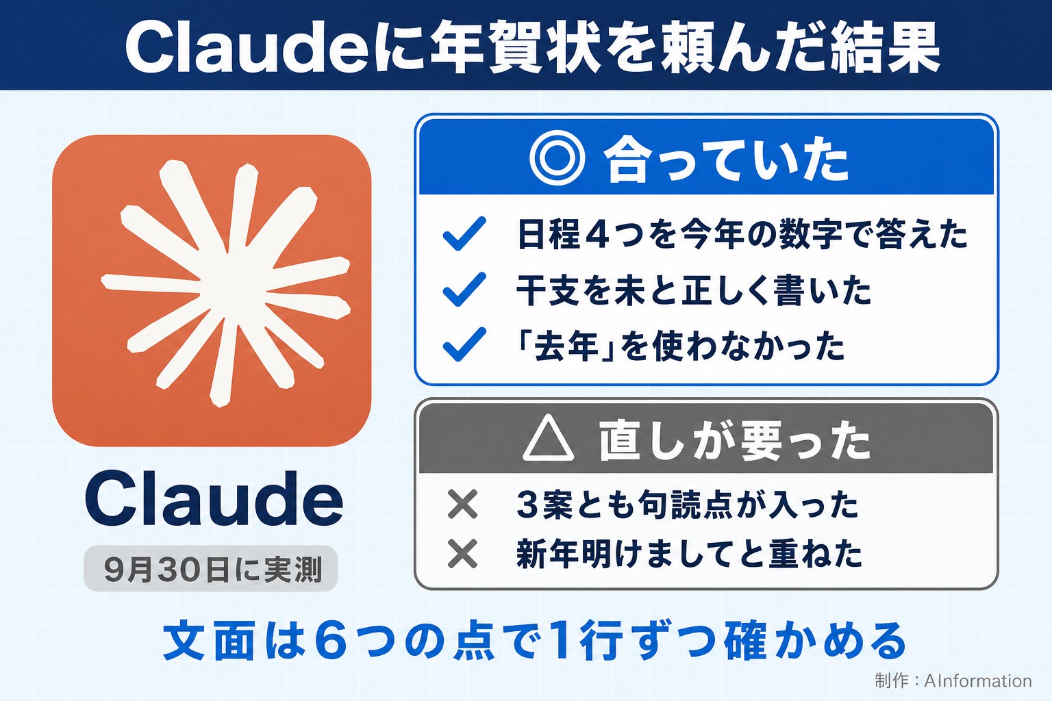 Claudeに年賀状を頼んだ結果。Claude。9月30日に実測。合っていた。日程4つを今年の数字で答えた。干支を未と正しく書いた。「去年」を使わなかった。直しが要った。3案とも句読点が入った。新年明けましてと重ねた。文面は6つの点で1行ずつ確かめる。AInformation編集部が作ったイラスト図解（1本のできる／できない）