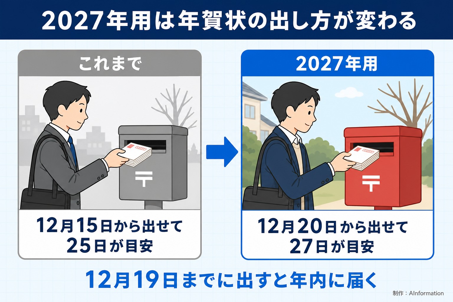 2027年用は年賀状の出し方が変わる。これまで。12月15日から出せて25日が目安。2027年用。12月20日から出せて27日が目安。12月19日までに出すと年内に届く。AInformation編集部が作ったイラスト図解（前と後の場面）