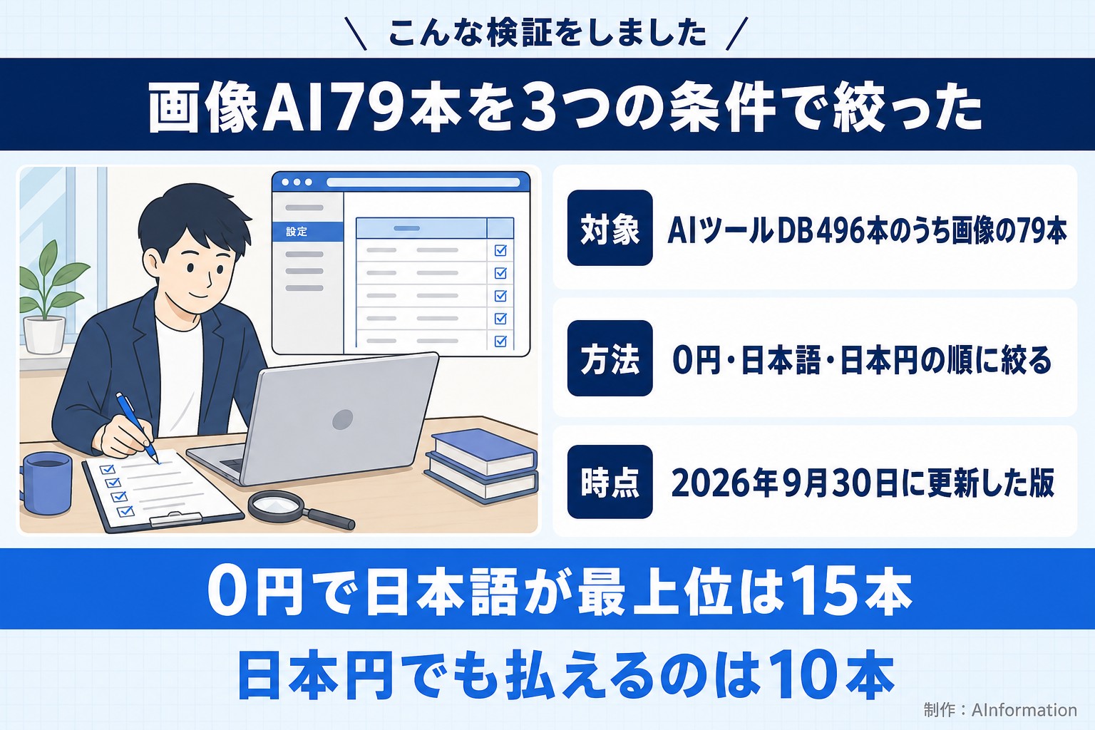 こんな検証をしました。画像AI79本を3つの条件で絞った。対象。AIツールDB496本のうち画像の79本。方法。0円・日本語・日本円の順に絞る。時点。2026年9月30日に更新した版。0円で日本語が最上位は15本。日本円でも払えるのは10本。AInformation編集部が作ったイラスト図解（「こんな検証をしました」の場面）