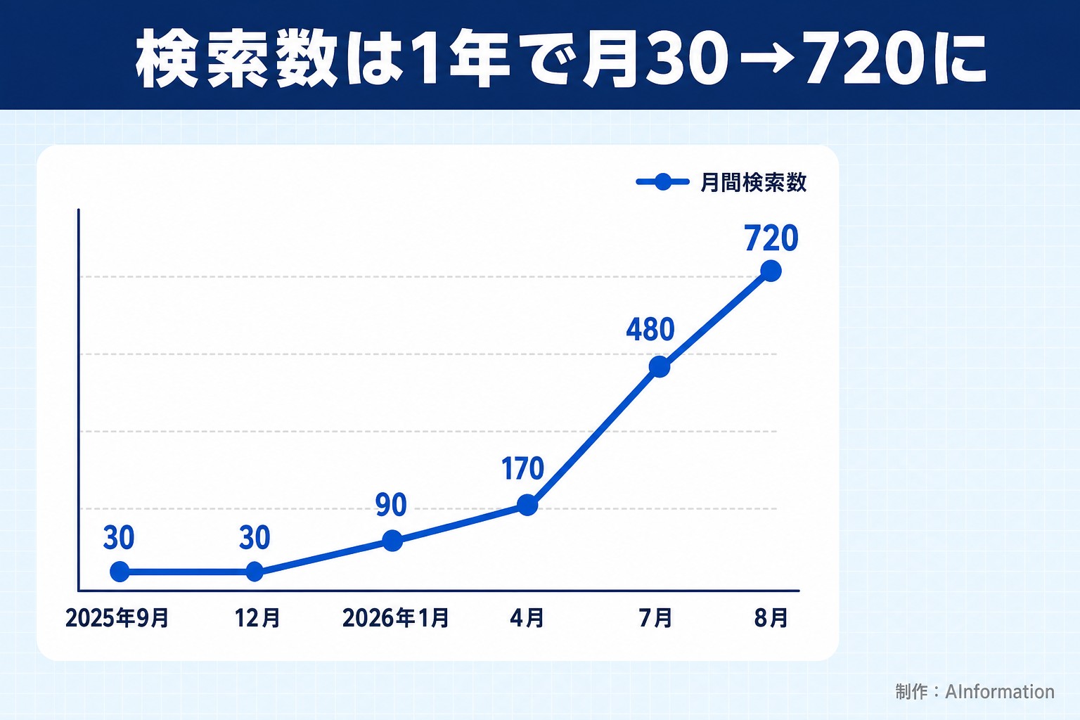 検索数は1年で月30→720に。2025年9月。12月。2026年1月。4月。7月。8月。月間検索数。30。30。90。170。480。720。AInformation編集部が作ったイラスト図解(折れ線の推移+人物)