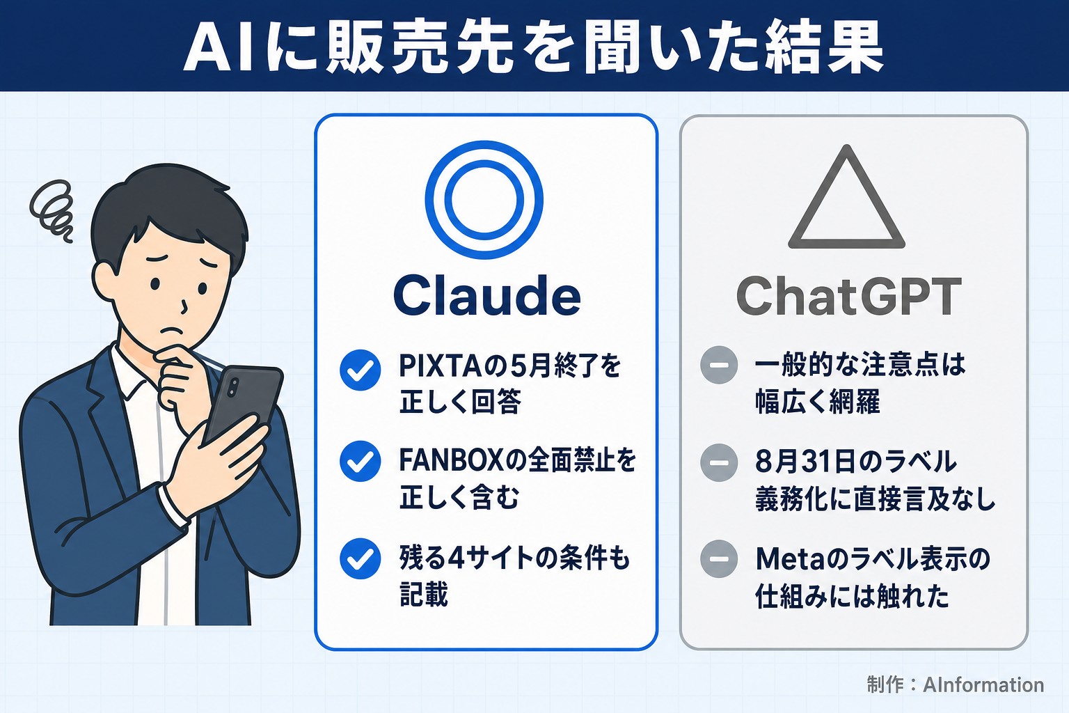 AIに販売先を聞いた結果。Claude。PIXTAの5月終了を正しく回答。FANBOXの全面禁止を正しく含む。残る4サイトの条件も記載。ChatGPT。一般的な注意点は幅広く網羅。8月31日のラベル義務化に直接言及なし。Metaのラベル表示の仕組みには触れた。AInformation編集部が作ったイラスト図解(人物の悩み+◎△の2枚カード)