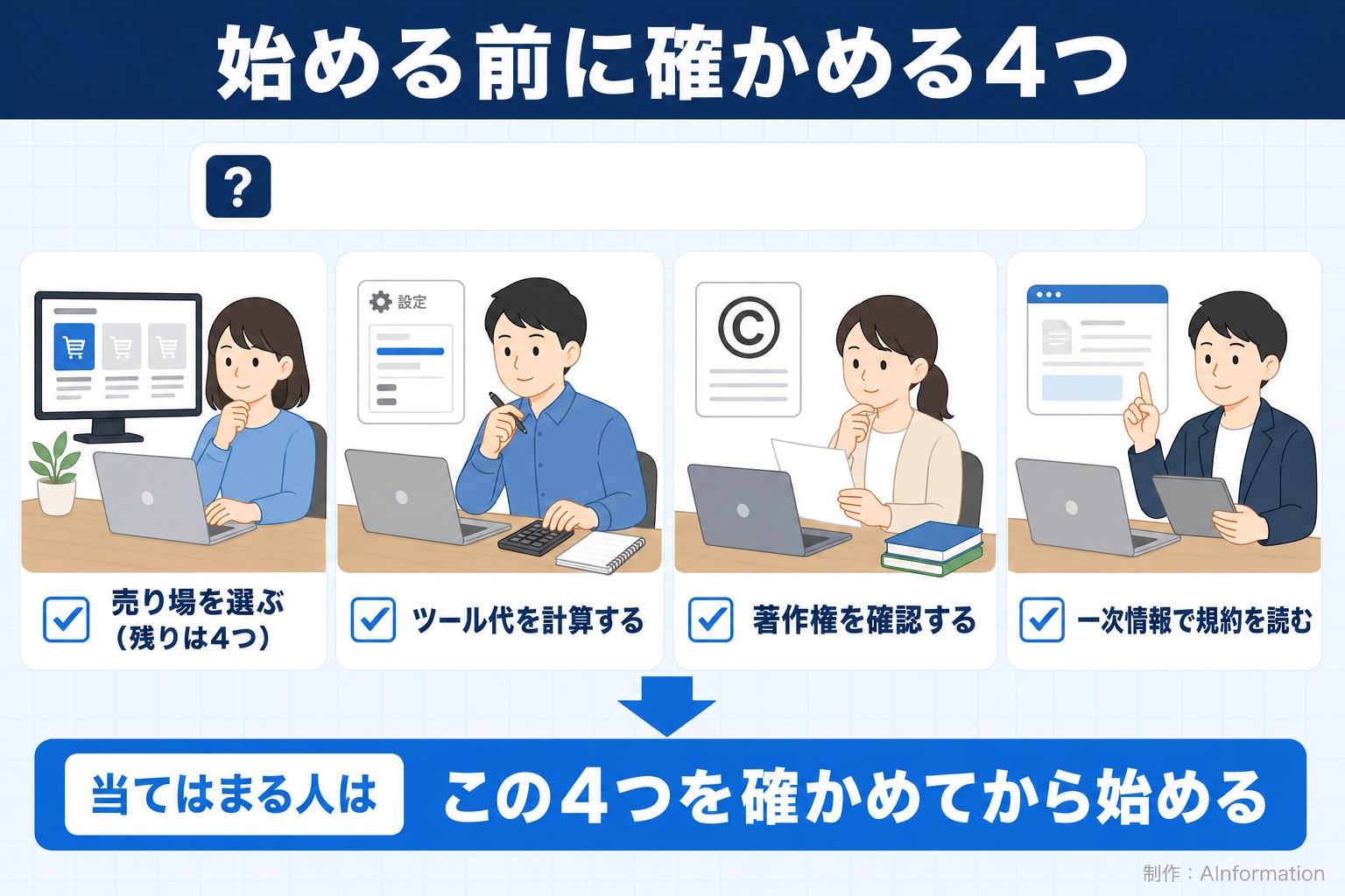 始める前に確かめる4つ。売り場を選ぶ(残りは4つ)。ツール代を計算する。著作権を確認する。一次情報で規約を読む。当てはまる人は。この4つを確かめてから始める。AInformation編集部が作ったイラスト図解(「こんなことしていませんか」のチェック場面)