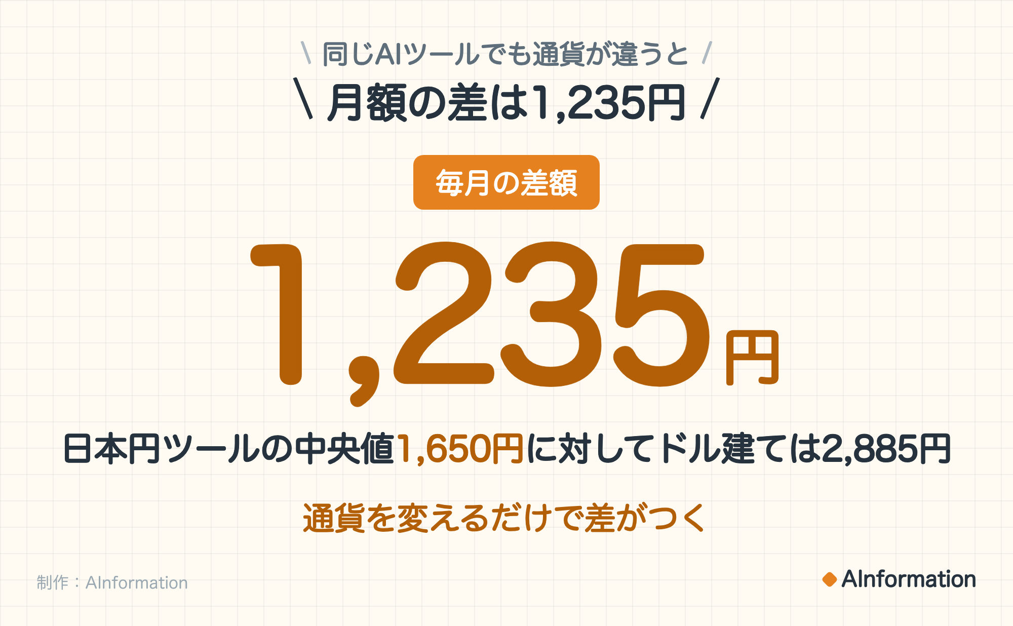 同じAIツールでも通貨が違うと。月額の差は1,235円。毎月の差額。1,235円。日本円ツールの中央値1,650円に対してドル建ては2,885円。通貨を変えるだけで差がつく。制作：AInformation。