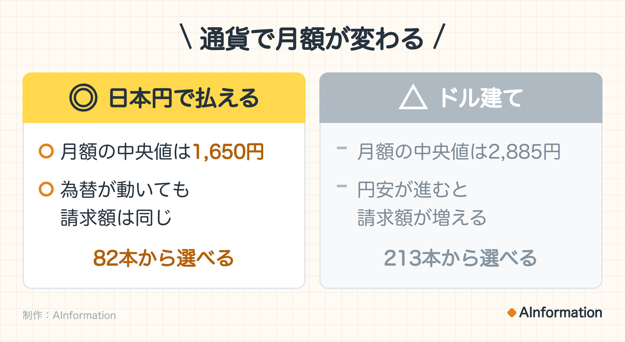 通貨で月額が変わる。◎ 日本円で払える：月額の中央値は1,650円、為替が動いても請求額は同じ。82本から選べる。△ ドル建て：月額の中央値は2,885円、円安が進むと請求額が増える。213本から選べる。制作：AInformation。