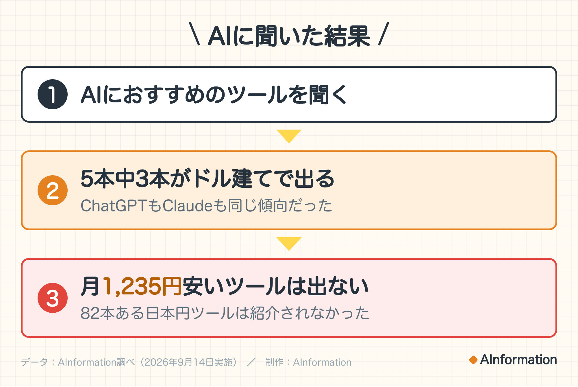 AIに聞いた結果。1. AIにおすすめのツールを聞く。2. 5本中3本がドル建てで出る（ChatGPTもClaudeも同じ傾向だった）。3. 月1,235円安いツールは出ない（82本ある日本円ツールは紹介されなかった）。データ：AInformation調べ（2026年9月14日実施）。制作：AInformation。
