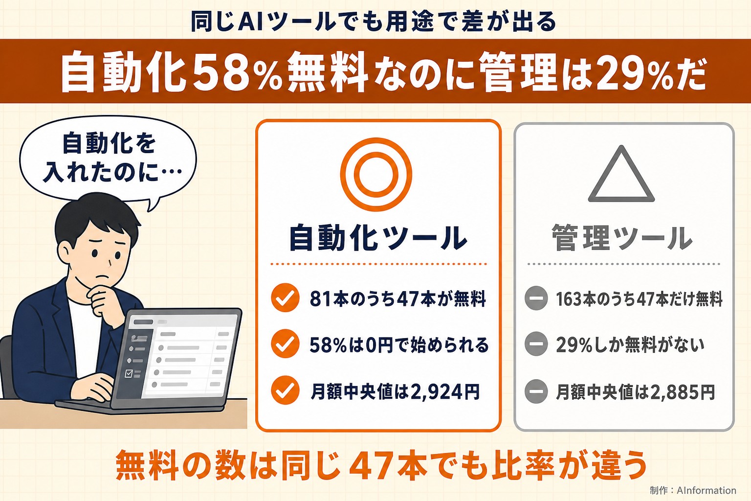 同じAIツールでも用途で差が出る。自動化58%無料なのに管理は29%だ。自動化を入れたのに…。自動化ツール。81本のうち47本が無料。58%は0円で始められる。月額中央値は2,924円。管理ツール。163本のうち47本だけ無料。29%しか無料がない。月額中央値は2,885円。無料の数は同じ47本でも比率が違う。AInformationが作ったイラスト図解（人物の悩み＋◎△の2枚カード）