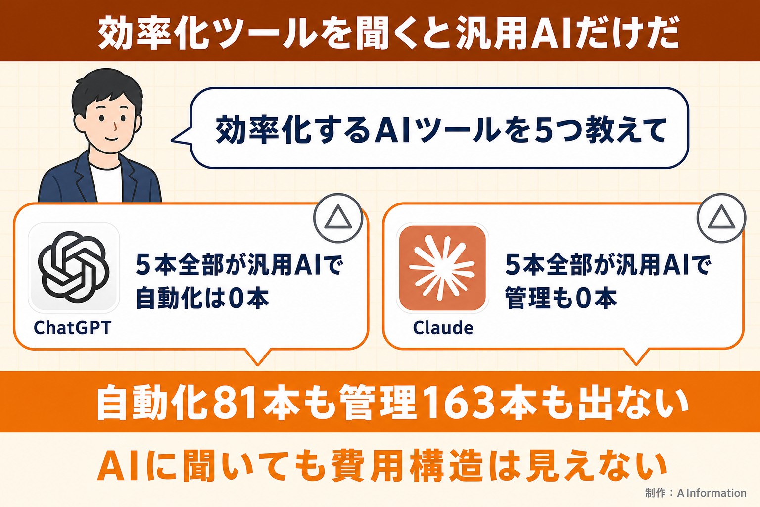 効率化ツールを聞くと汎用AIだけだ。効率化するAIツールを5つ教えて。ChatGPT。5本全部が汎用AIで自動化は0本。Claude。5本全部が汎用AIで管理も0本。自動化81本も管理163本も出ない。AIに聞いても費用構造は見えない。AInformationが作ったイラスト図解（同じ質問への各AIの答え）