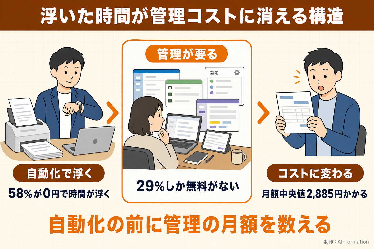 浮いた時間が管理コストに消える構造。自動化で浮く。58%が0円で時間が浮く。管理が要る。29%しか無料がない。コストに変わる。月額中央値2,885円かかる。自動化の前に管理の月額を数える。AInformationが作ったイラスト図解（仕組みの矢印図（入口→仕組み→結果））