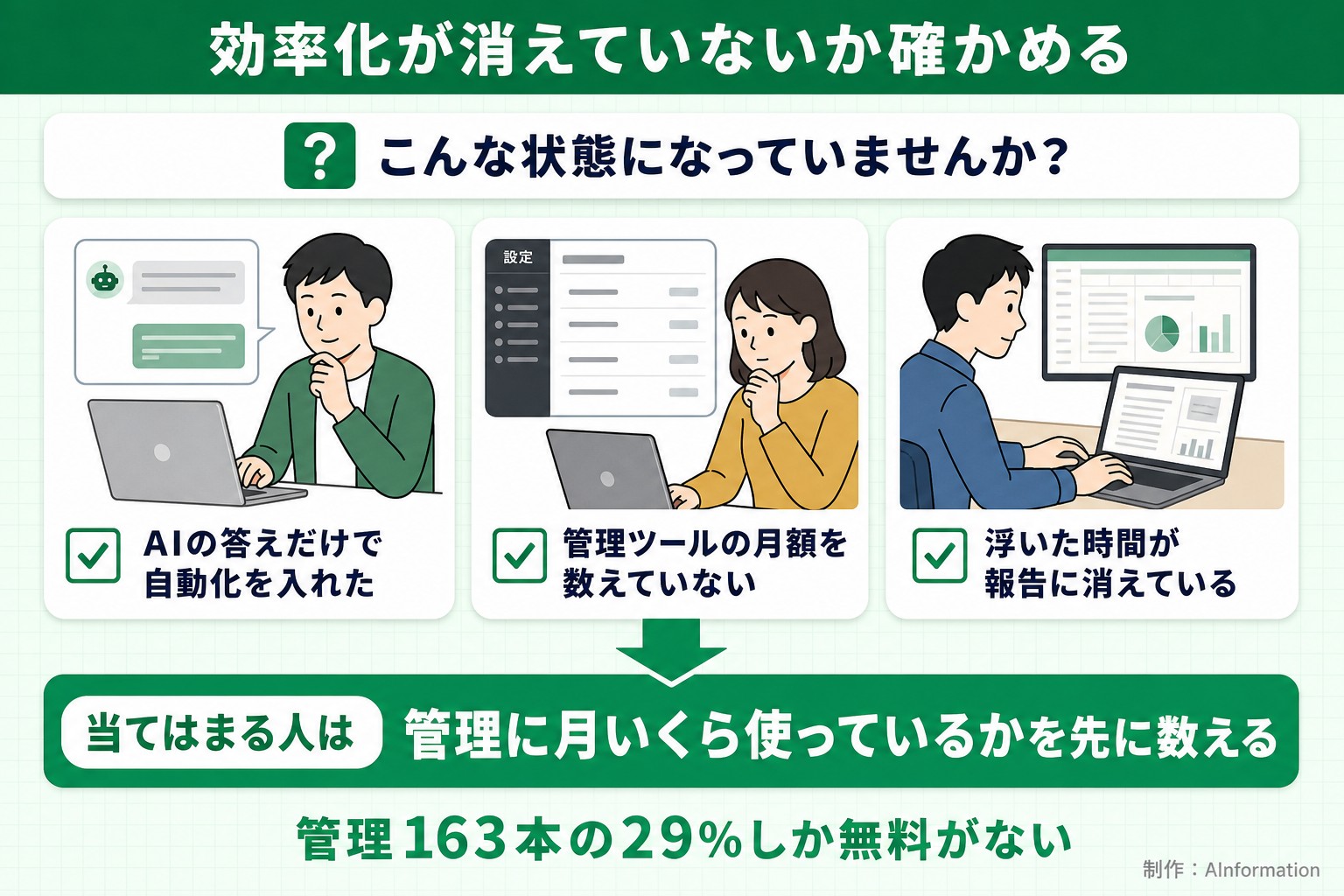効率化が消えていないか確かめる。こんな状態になっていませんか？。AIの答えだけで自動化を入れた。管理ツールの月額を数えていない。浮いた時間が報告に消えている。当てはまる人は。管理に月いくら使っているかを先に数える。管理163本の29%しか無料がない。AInformationが作ったイラスト図解（「こんなことしていませんか」のチェック場面）