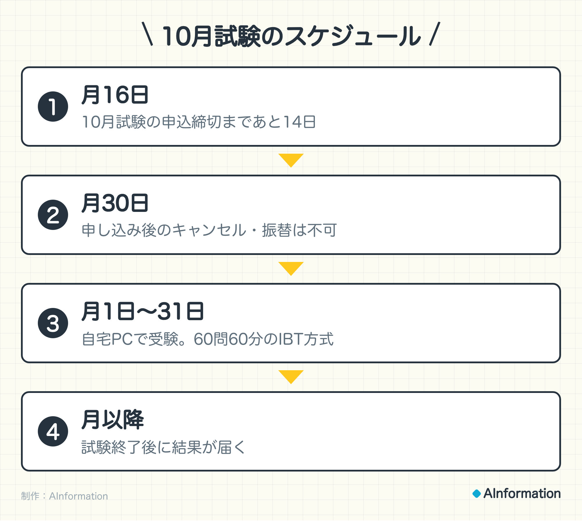 10月試験のスケジュール。1. 月16日(10月試験の申込締切まであと14日)。2. 月30日(申し込み後のキャンセル・振替は不可)。3. 月1日〜31日(自宅PCで受験。60問60分のIBT方式)。4. 月以降(試験終了後に結果が届く)。制作:AInformation。