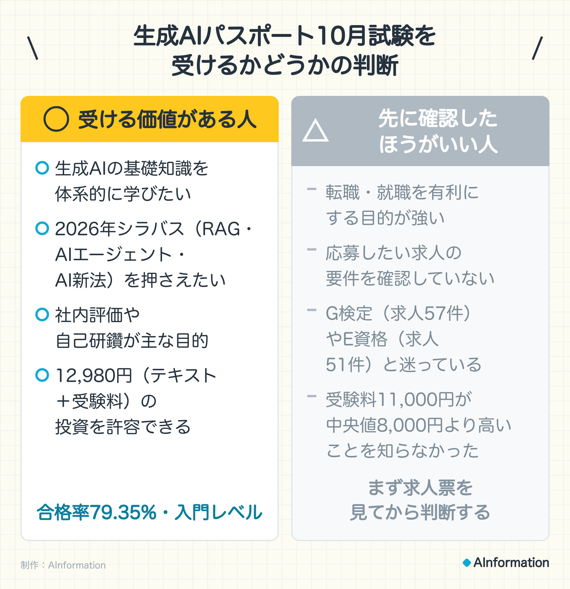 生成AIパスポート10月試験を受けるかどうかの判断。○ 受ける価値がある人:生成AIの基礎知識を体系的に学びたい、2026年シラバス(RAG・AIエージェント・AI新法)を押さえたい、社内評価や自己研鑽が主な目的、12,980円(テキスト+受験料)の投資を許容できる。合格率79.35%・入門レベル。△ 先に確認したほうがいい人:転職・就職を有利にする目的が強い、応募したい求人の要件を確認していない、G検定(求人57件)やE資格(求人51件)と迷っている、受験料11,000円が中央値8,000円より高いことを知らなかった。まず求人票を見てから判断する。制作:AInformation。