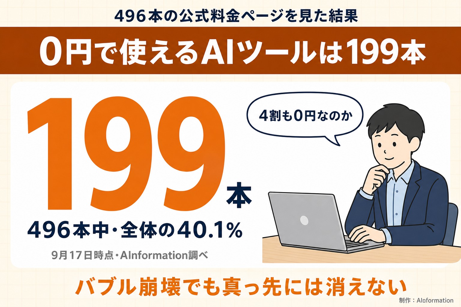 496本の公式料金ページを見た結果。0円で使えるAIツールは199本。199本。496本中・全体の40.1%。9月17日時点・AInformation調べ。4割も0円なのか。バブル崩壊でも真っ先には消えない。AInformation編集部が作ったイラスト図解（数字1つのヒーロー＋人物）