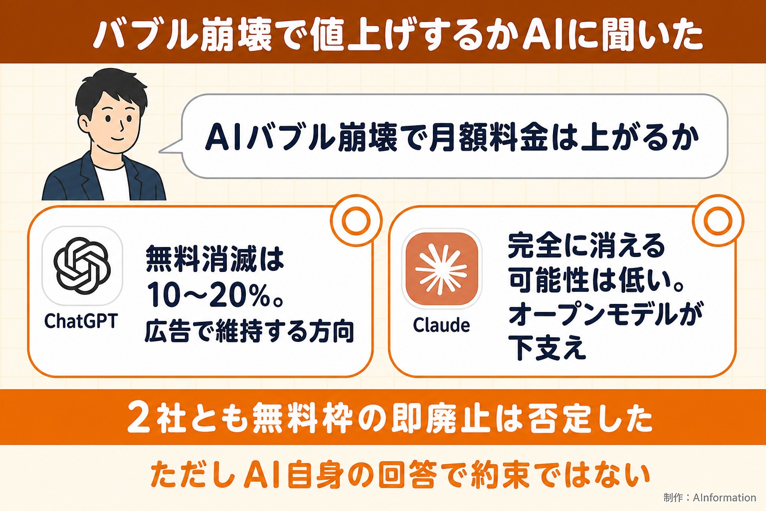 バブル崩壊で値上げするかAIに聞いた。AIバブル崩壊で月額料金は上がるか。ChatGPT。無料消滅は10〜20%。広告で維持する方向。Claude。完全に消える可能性は低い。オープンモデルが下支え。2社とも無料枠の即廃止は否定した。ただしAI自身の回答で約束ではない。AInformation編集部が作ったイラスト図解（同じ質問への各AIの答え）