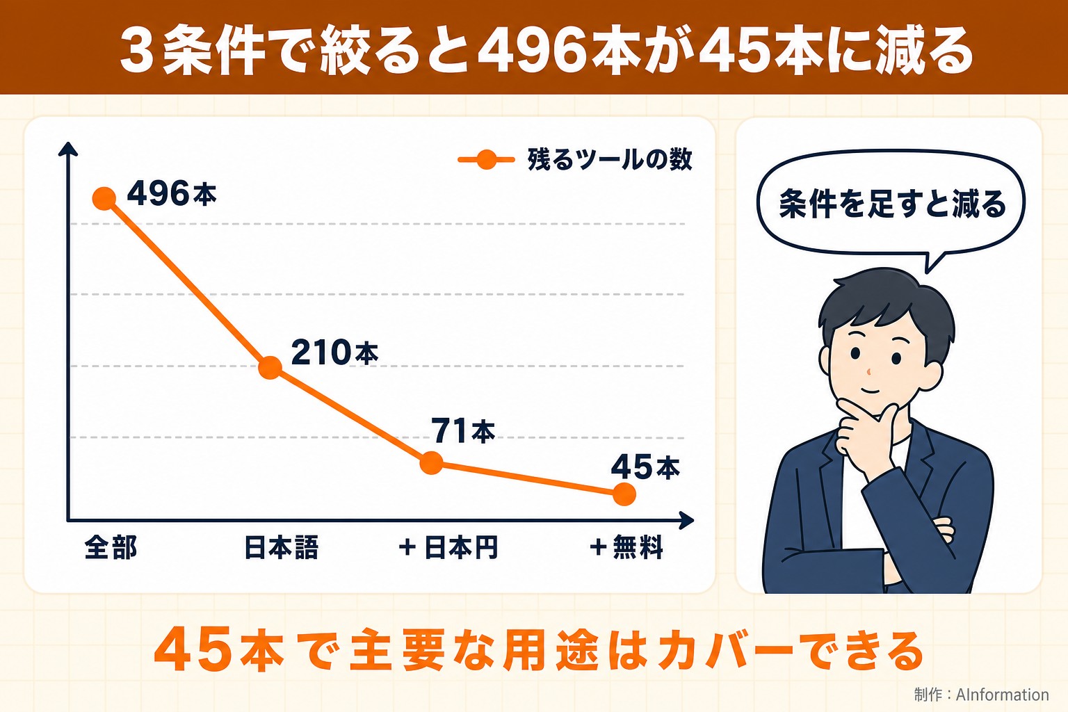 3条件で絞ると496本が45本に減る。全部。日本語。＋日本円。＋無料。残るツールの数。496本。210本。71本。45本。条件を足すと減る。45本で主要な用途はカバーできる。AInformation編集部が作ったイラスト図解（折れ線の推移＋人物）