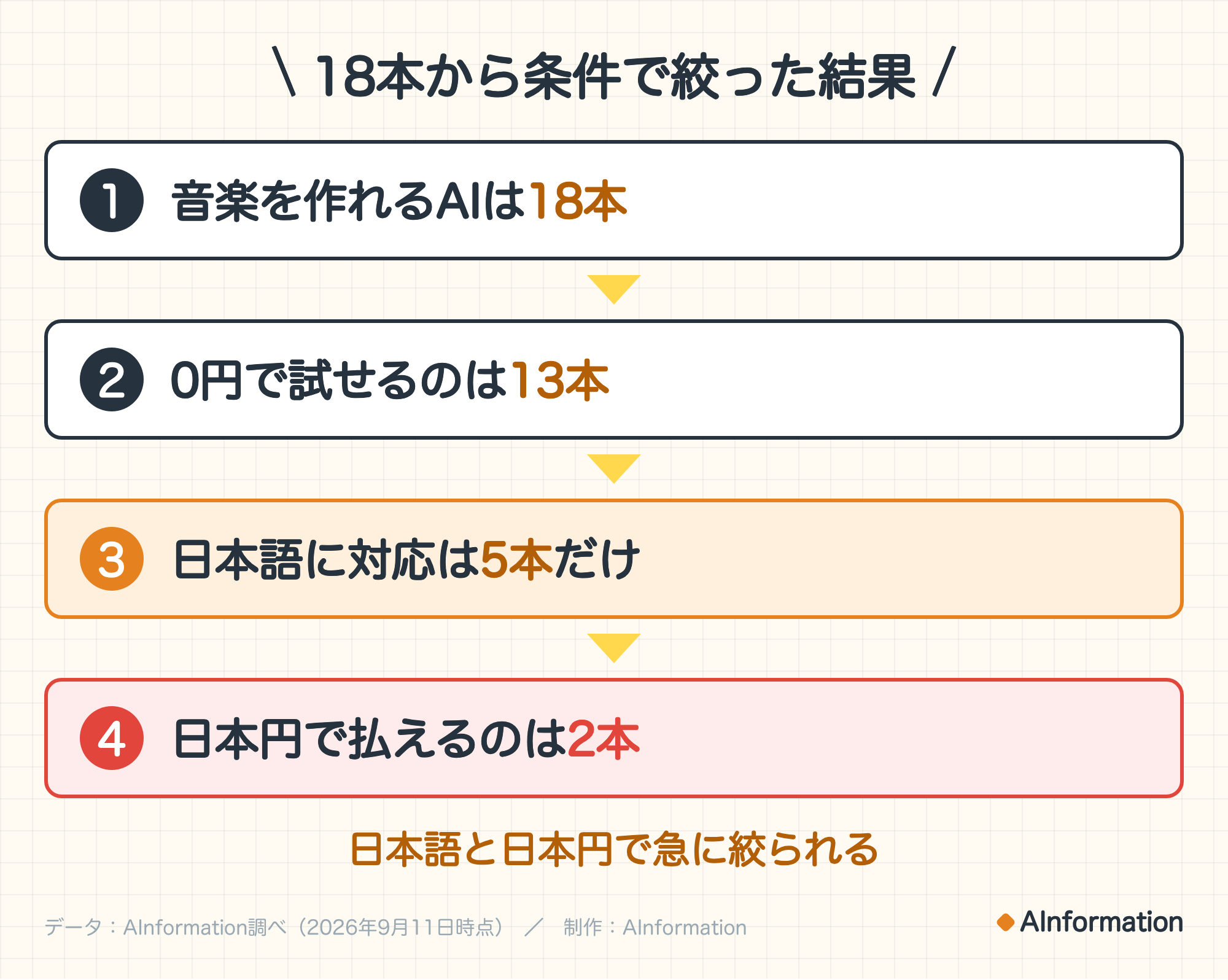 18本から条件で絞った結果。1. 音楽を作れるAIは18本。2. 0円で試せるのは13本。3. 日本語に対応は5本だけ。4. 日本円で払えるのは2本。日本語と日本円で急に絞られる。データ：AInformation調べ（2026年9月11日時点）。制作：AInformation。