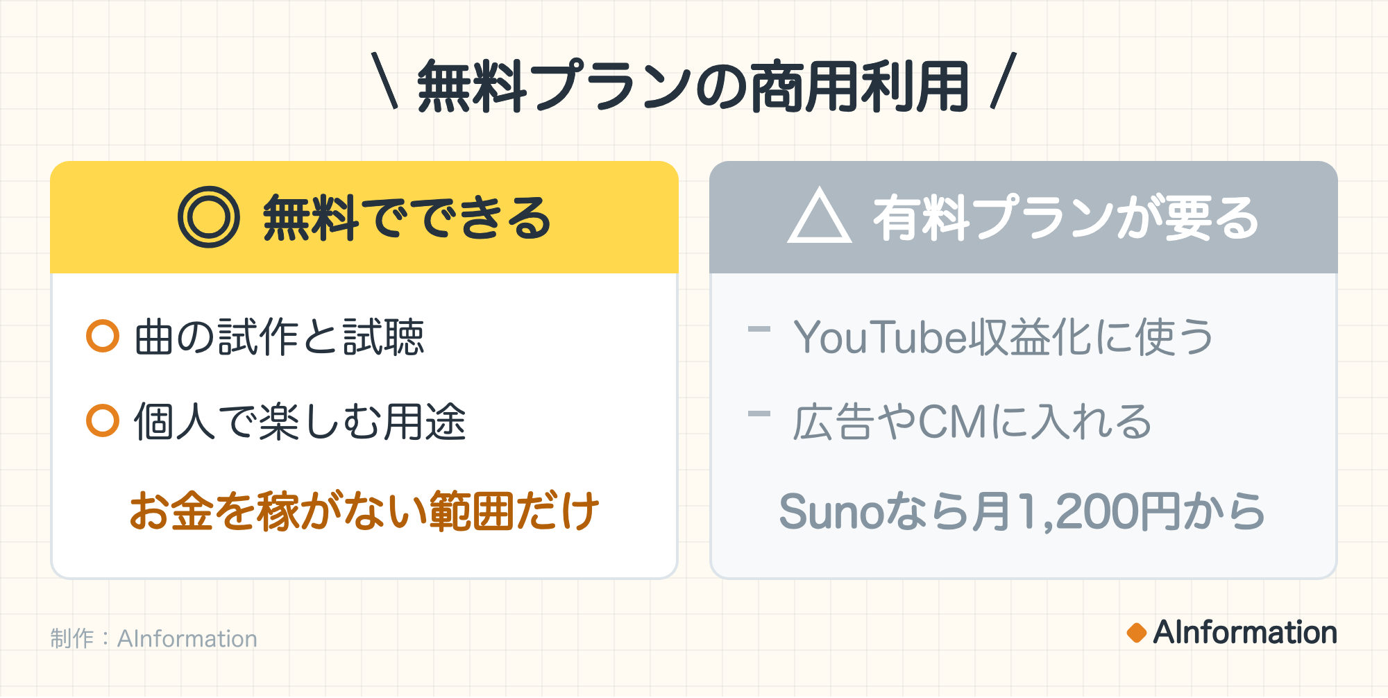 無料プランの商用利用。◎ 無料でできる：曲の試作と試聴、個人で楽しむ用途。お金を稼がない範囲だけ。△ 有料プランが要る：YouTube収益化に使う、広告やCMに入れる。Sunoなら月1,200円から。制作：AInformation。