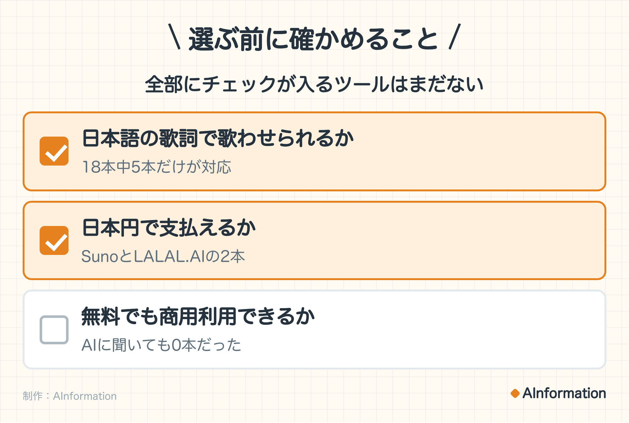 選ぶ前に確かめること。全部にチェックが入るツールはまだない。日本語の歌詞で歌わせられるか（18本中5本だけが対応）。ここが当てはまる。日本円で支払えるか（SunoとLALAL.AIの2本）。ここが当てはまる。無料でも商用利用できるか（AIに聞いても0本だった）。制作：AInformation。
