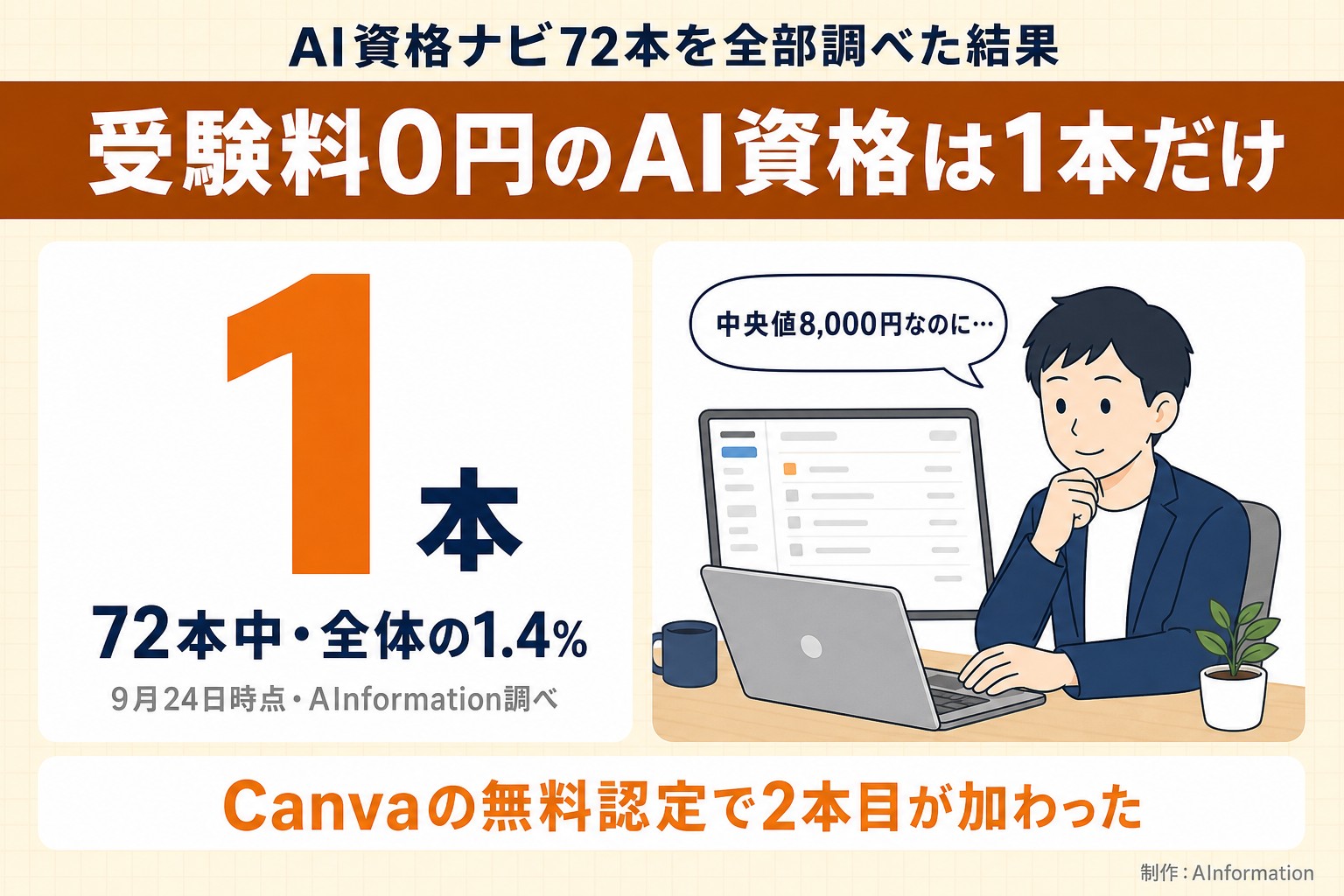 AI資格ナビ72本を全部調べた結果。受験料0円のAI資格は1本だけ。1本。72本中・全体の1.4%。9月24日時点・AInformation調べ。中央値8,000円なのに…。Canvaの無料認定で2本目が加わった。AInformation編集部が作ったイラスト図解(数字1つのヒーロー+人物)