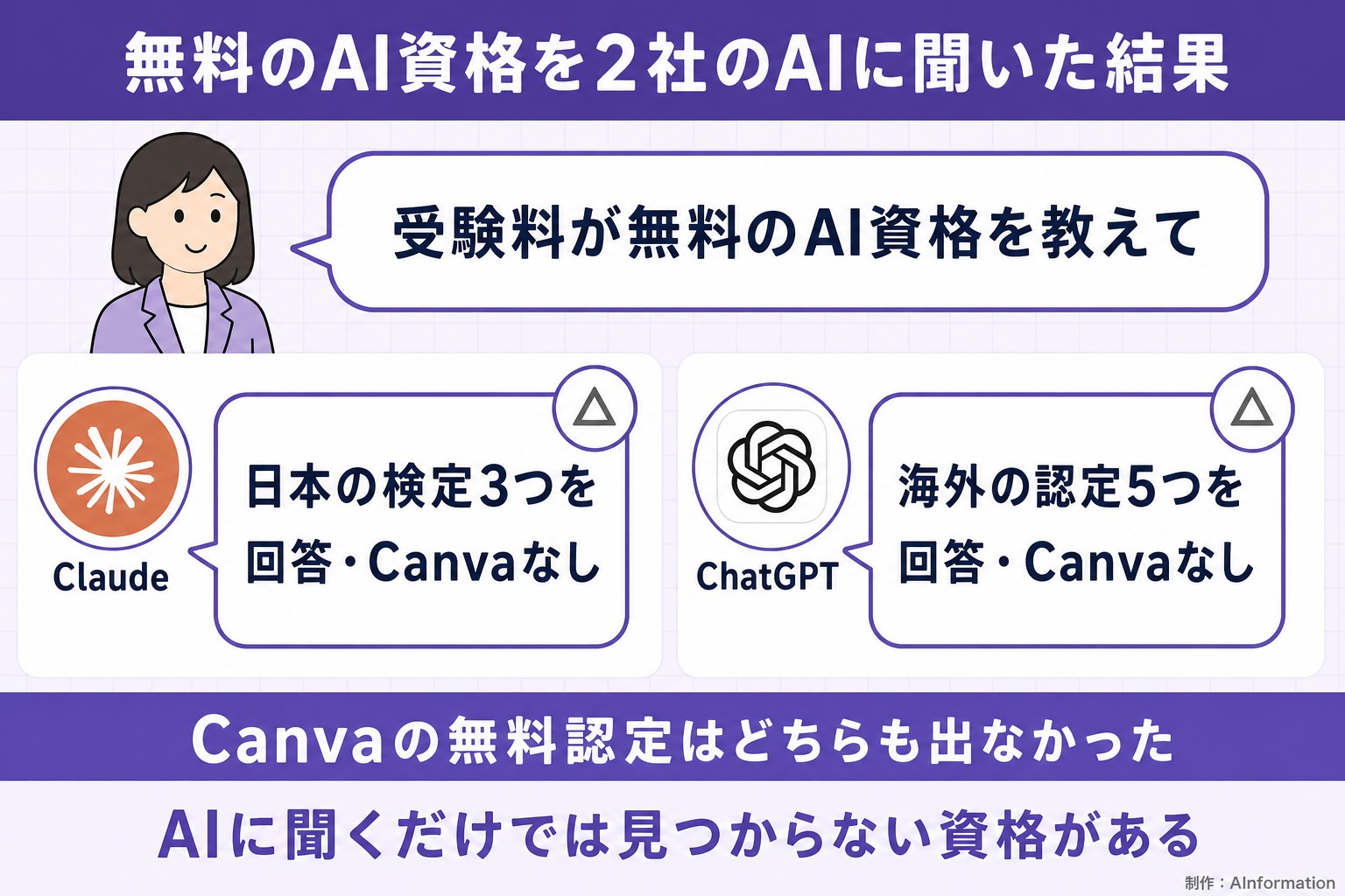 無料のAI資格を2社のAIに聞いた結果。受験料が無料のAI資格を教えて。Claude。日本の検定3つを回答・Canvaなし。ChatGPT。海外の認定5つを回答・Canvaなし。Canvaの無料認定はどちらも出なかった。AIに聞くだけでは見つからない資格がある。AInformation編集部が作ったイラスト図解(同じ質問への各AIの答え)