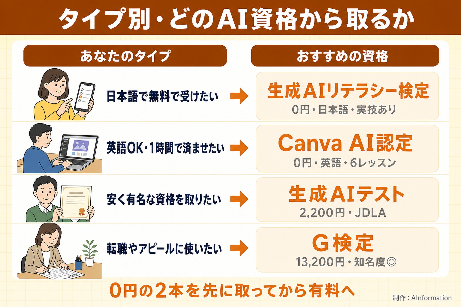 タイプ別・どのAI資格から取るか。あなたのタイプ。おすすめの資格。日本語で無料で受けたい。生成AIリテラシー検定。0円・日本語・実技あり。英語OK・1時間で済ませたい。Canva AI認定。0円・英語・6レッスン。安く有名な資格を取りたい。生成AIテスト。2,200円・JDLA。転職やアピールに使いたい。G検定。13,200円・知名度◎。0円の2本を先に取ってから有料へ。AInformation編集部が作ったイラスト図解(状況→目安の早見表)