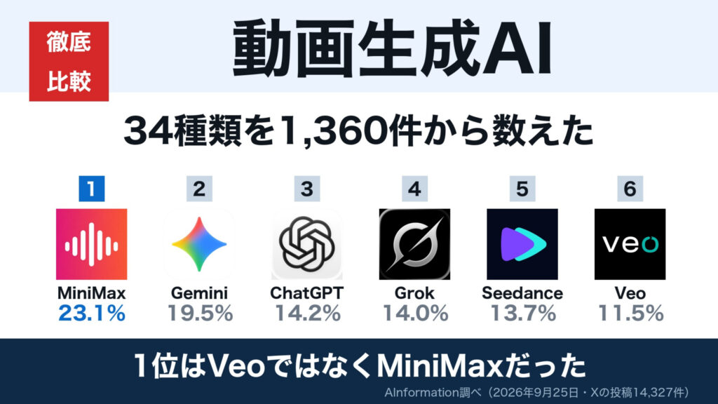 動画生成AIの名前が出た回数を数えた結果をまとめたアイキャッチ画像