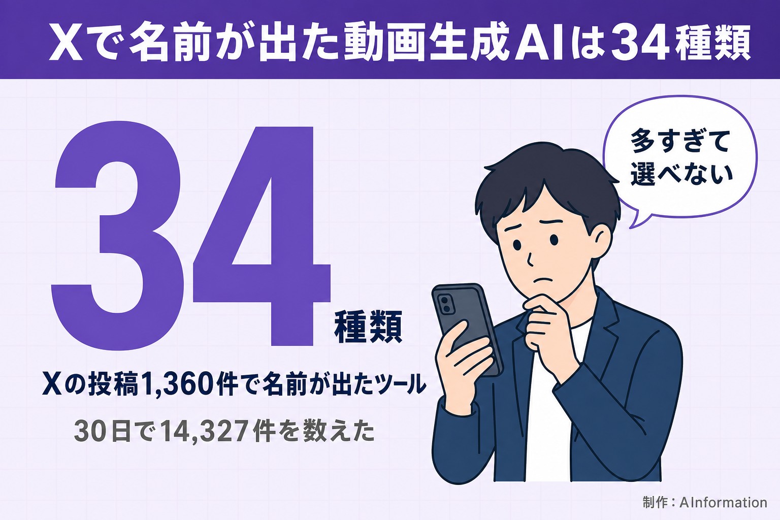 Xで名前が出た動画生成AIは34種類。34種類。Xの投稿1,360件で名前が出たツール。30日で14,327件を数えた。多すぎて選べない。AInformation編集部が作ったイラスト図解（数字1つのヒーロー＋人物）