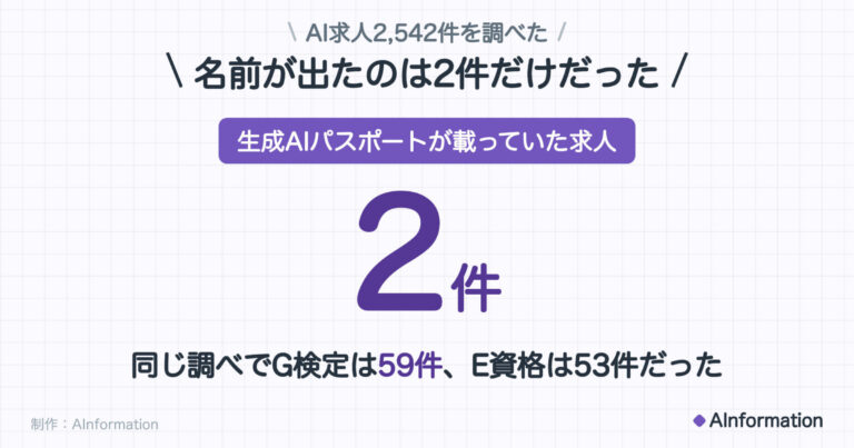 【調査】生成AIパスポートに11,000円　AI求人2,542件で2件しか名前が出ない