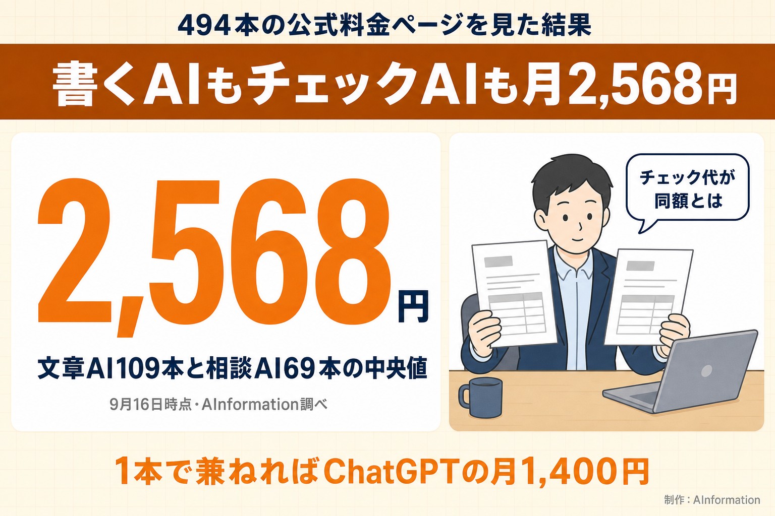 494本の公式料金ページを見た結果。書くAIもチェックAIも月2,568円。2,568円。文章AI109本と相談AI69本の中央値。9月16日時点・AInformation調べ。チェック代が同額とは。1本で兼ねればChatGPTの月1,400円。AInformationが作ったイラスト図解（数字1つのヒーロー＋人物）
