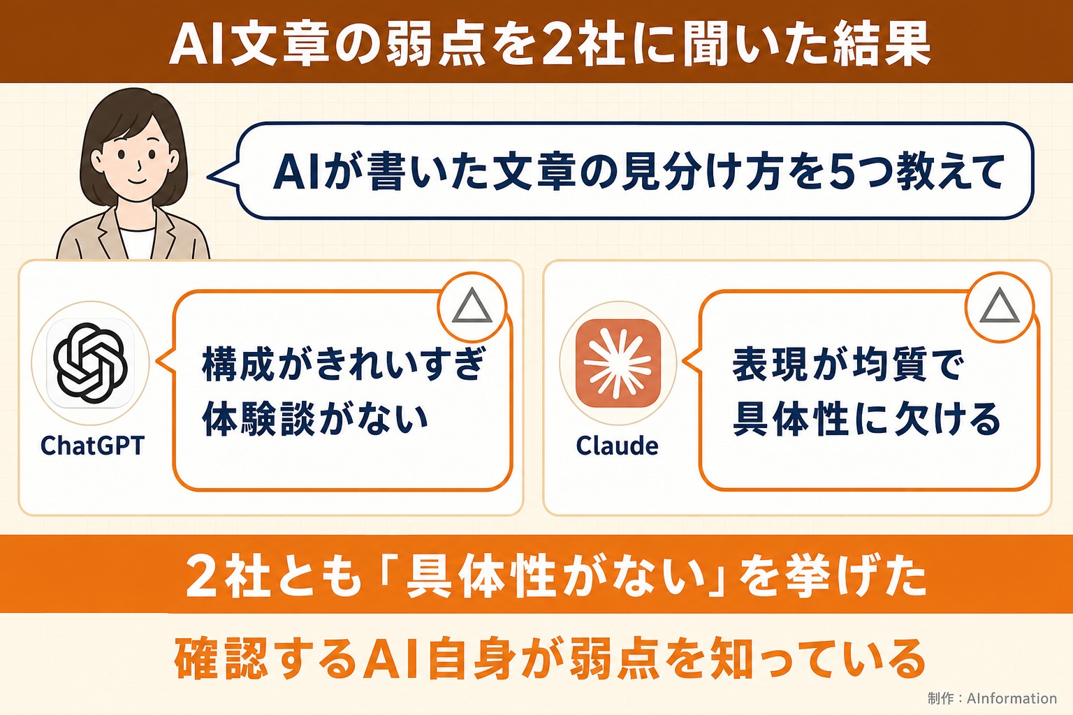 AI文章の弱点を2社に聞いた結果。AIが書いた文章の見分け方を5つ教えて。ChatGPT。構成がきれいすぎ体験談がない。Claude。表現が均質で具体性に欠ける。2社とも「具体性がない」を挙げた。確認するAI自身が弱点を知っている。AInformationが作ったイラスト図解（同じ質問への各AIの答え）