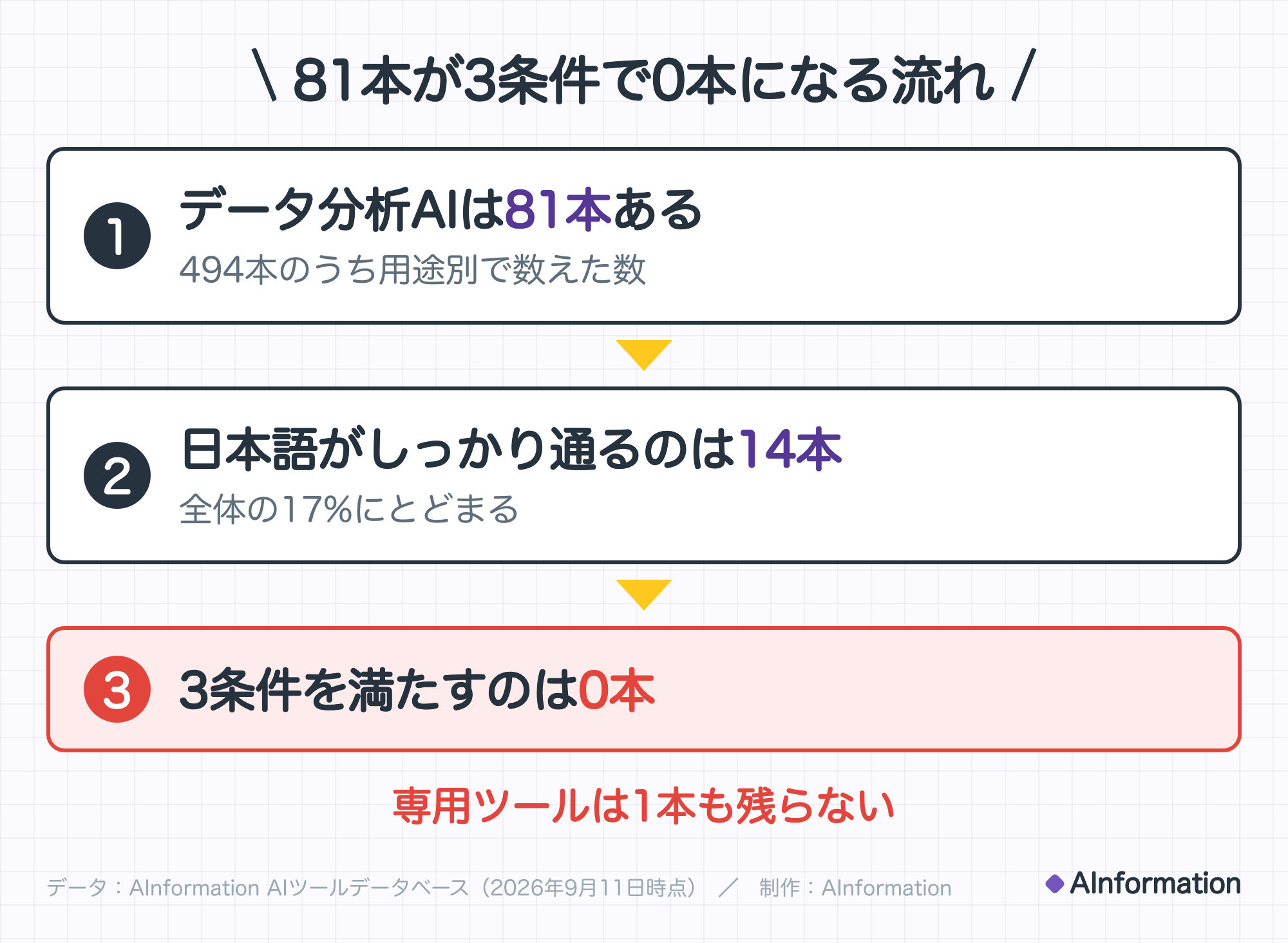 81本が3条件で0本になる流れ。1. データ分析AIは81本ある（494本のうち用途別で数えた数）。2. 日本語がしっかり通るのは14本（全体の17%にとどまる）。3. 3条件を満たすのは0本。専用ツールは1本も残らない。データ：AInformation AIツールデータベース（2026年9月11日時点）。制作：AInformation。