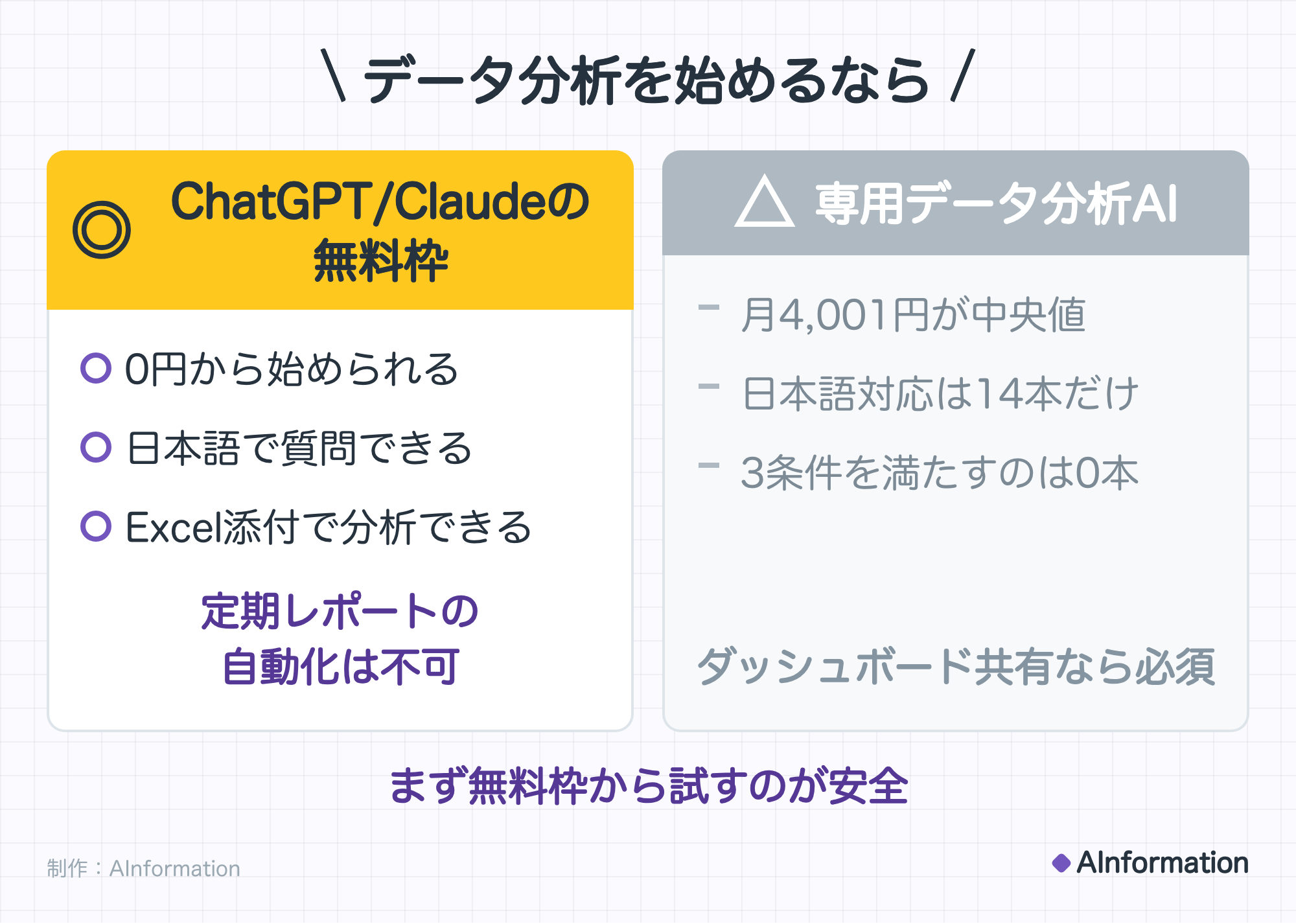 データ分析を始めるなら。◎ ChatGPT/Claudeの無料枠：0円から始められる、日本語で質問できる、Excel添付で分析できる。定期レポートの自動化は不可。△ 専用データ分析AI：月4,001円が中央値、日本語対応は14本だけ、3条件を満たすのは0本。ダッシュボード共有なら必須。まず無料枠から試すのが安全。制作：AInformation。
