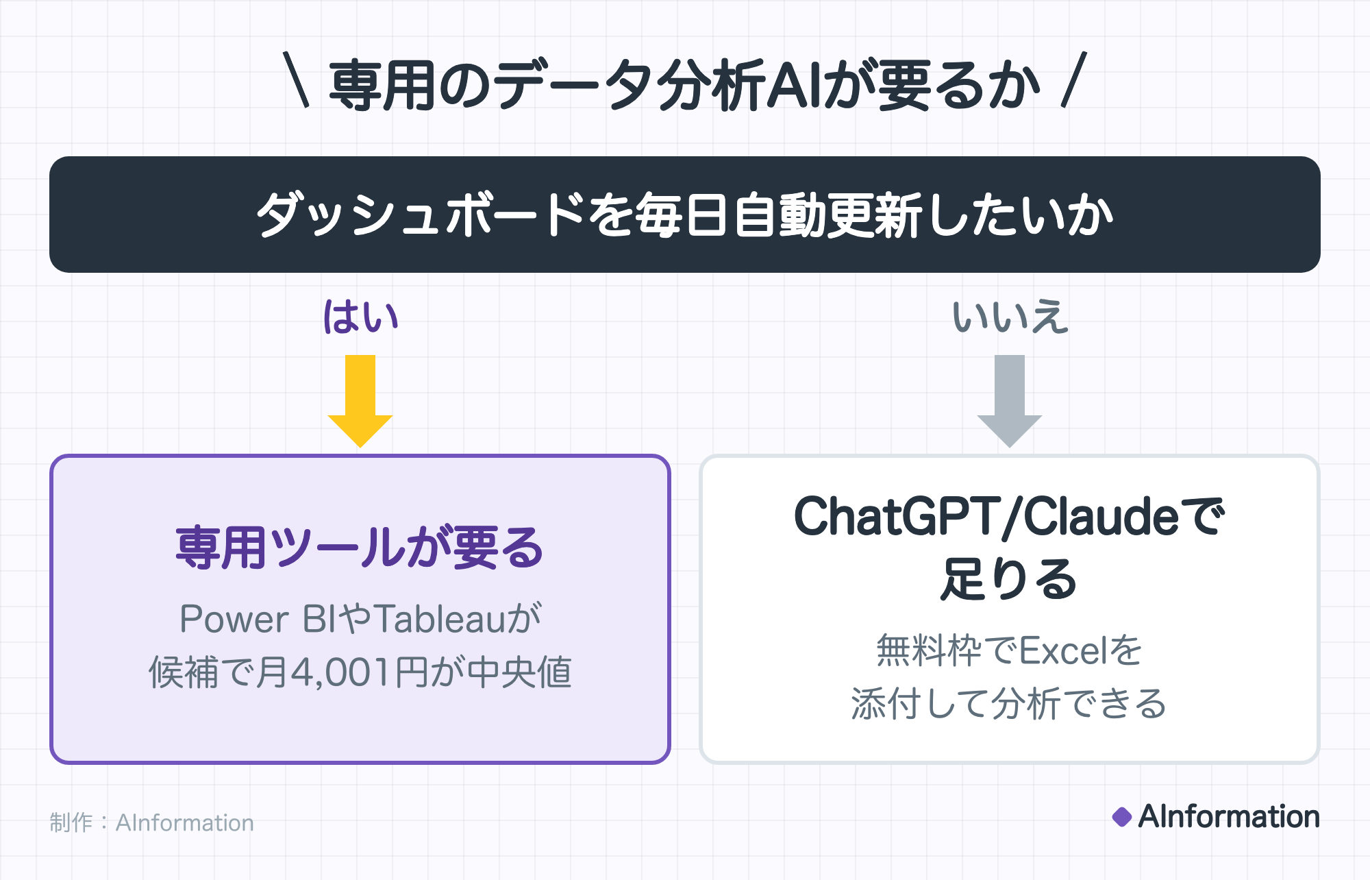 専用のデータ分析AIが要るか。ダッシュボードを毎日自動更新したいか。はいなら専用ツールが要る（Power BIやTableauが候補で月4,001円が中央値）。いいえならChatGPT/Claudeで足りる（無料枠でExcelを添付して分析できる）。制作：AInformation。