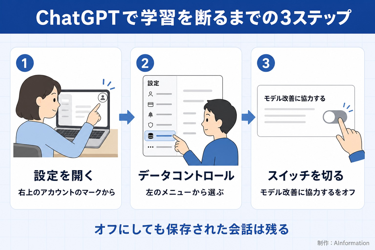 ChatGPTで学習を断るまでの3ステップ。設定を開く。右上のアカウントのマークから。データコントロール。左のメニューから選ぶ。スイッチを切る。モデル改善に協力するをオフ。オフにしても保存された会話は残る。AInformation編集部が作ったイラスト図解（横並びの手順コマ）