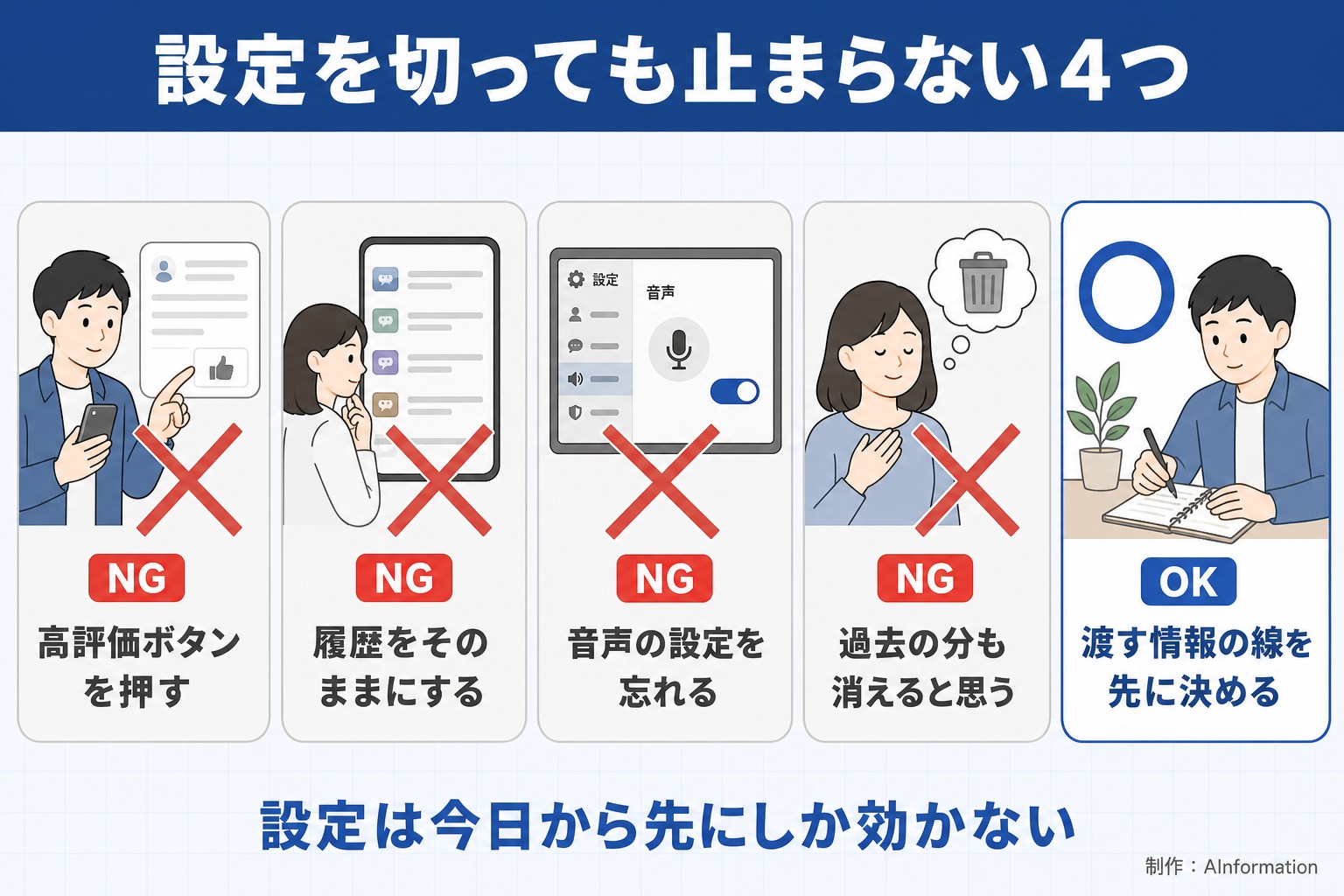 設定を切っても止まらない4つ。高評価ボタンを押す。履歴をそのままにする。音声の設定を忘れる。過去の分も消えると思う。渡す情報の線を先に決める。設定は今日から先にしか効かない。AInformation編集部が作ったイラスト図解（やってはいけない×の並び）