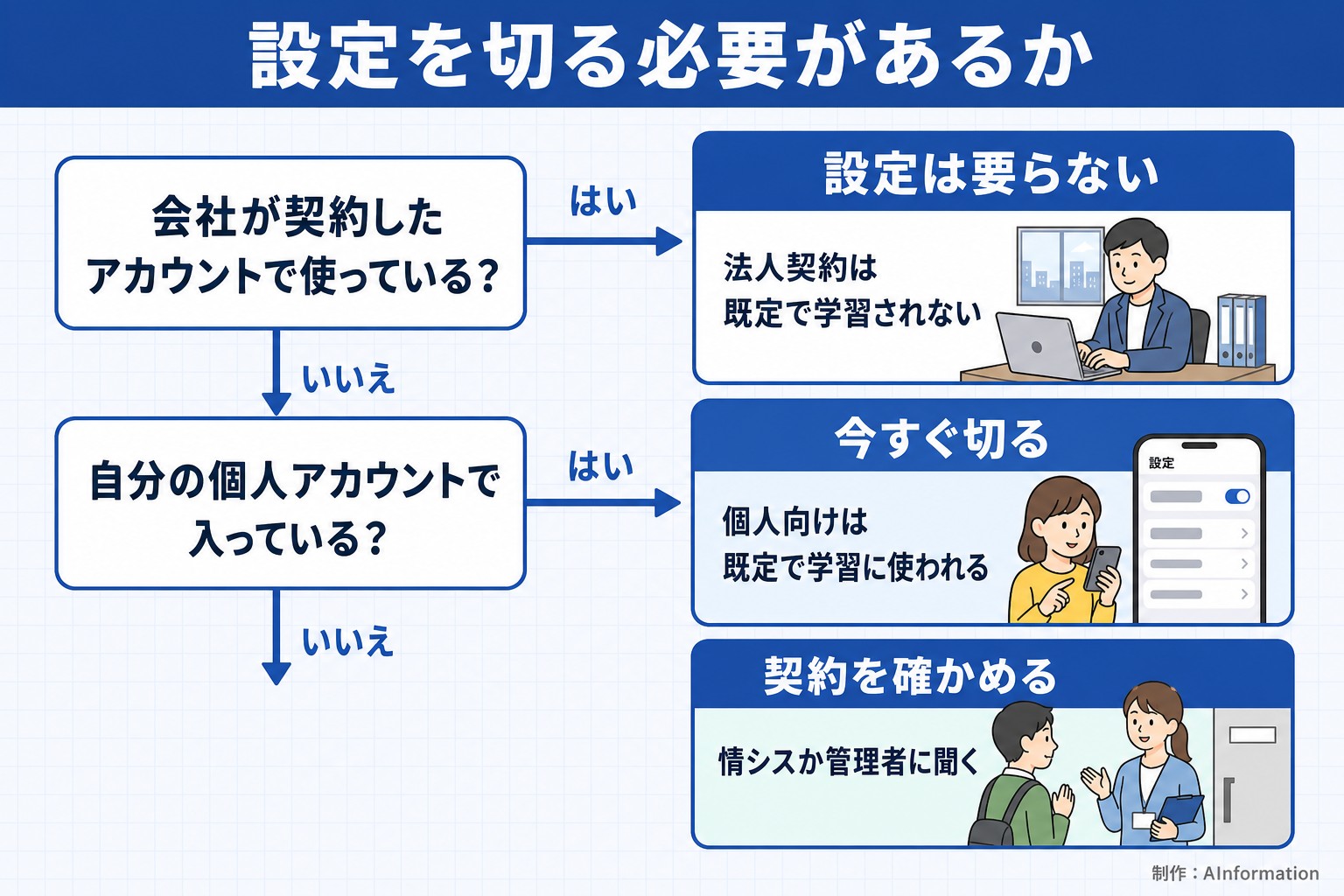 設定を切る必要があるか。会社が契約したアカウントで使っている？。自分の個人アカウントで入っている？。設定は要らない。法人契約は既定で学習されない。今すぐ切る。個人向けは既定で学習に使われる。契約を確かめる。情シスか管理者に聞く。AInformation編集部が作ったイラスト図解（はい／いいえの判定）